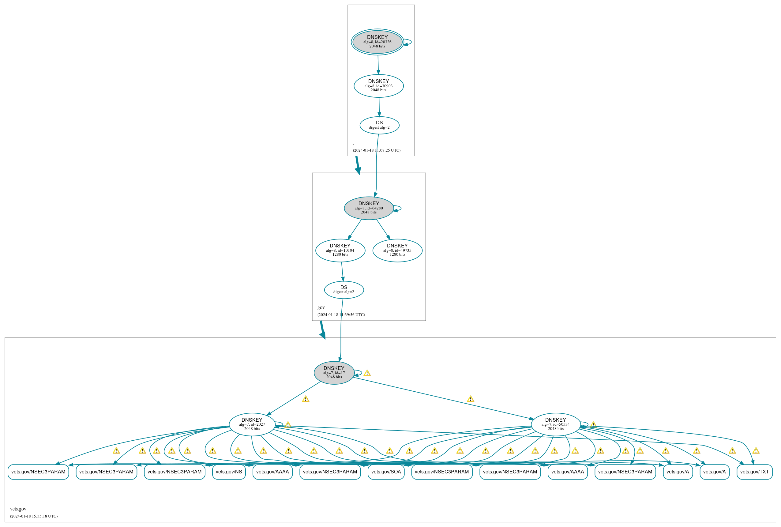 DNSSEC authentication graph