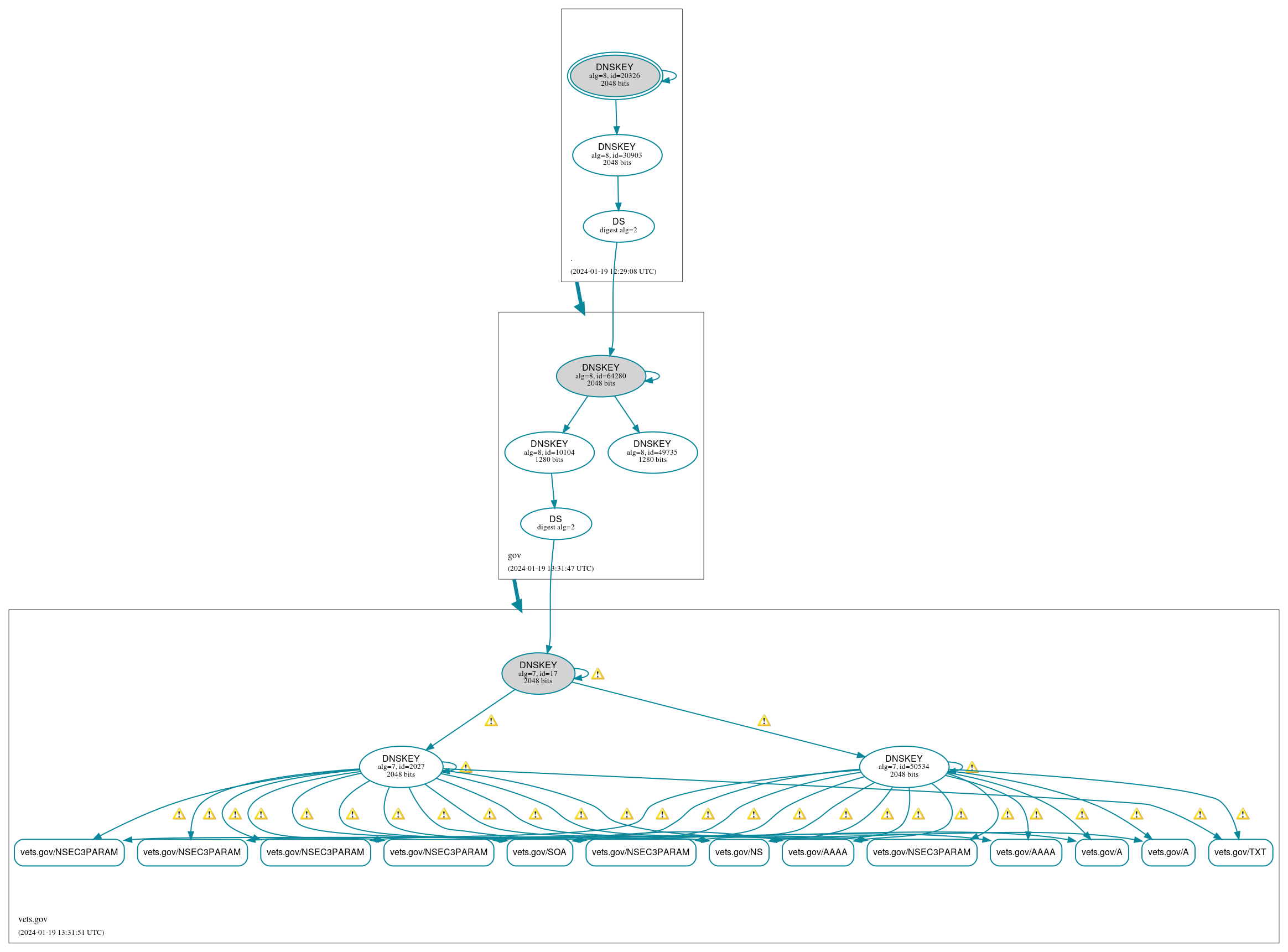 DNSSEC authentication graph