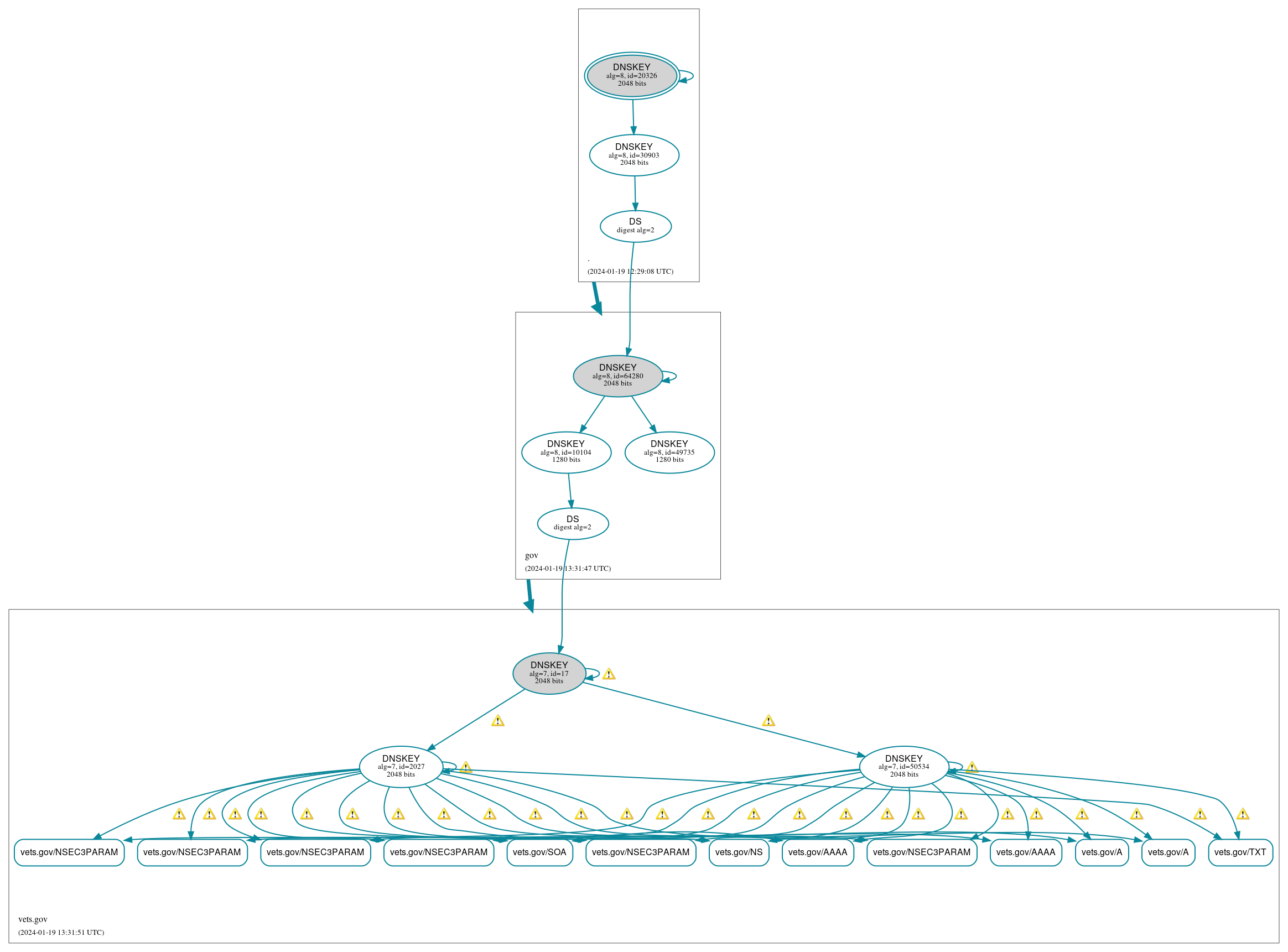 DNSSEC authentication graph