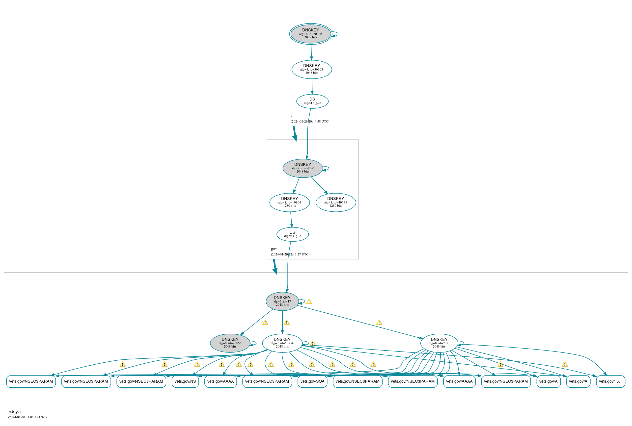 DNSSEC authentication graph