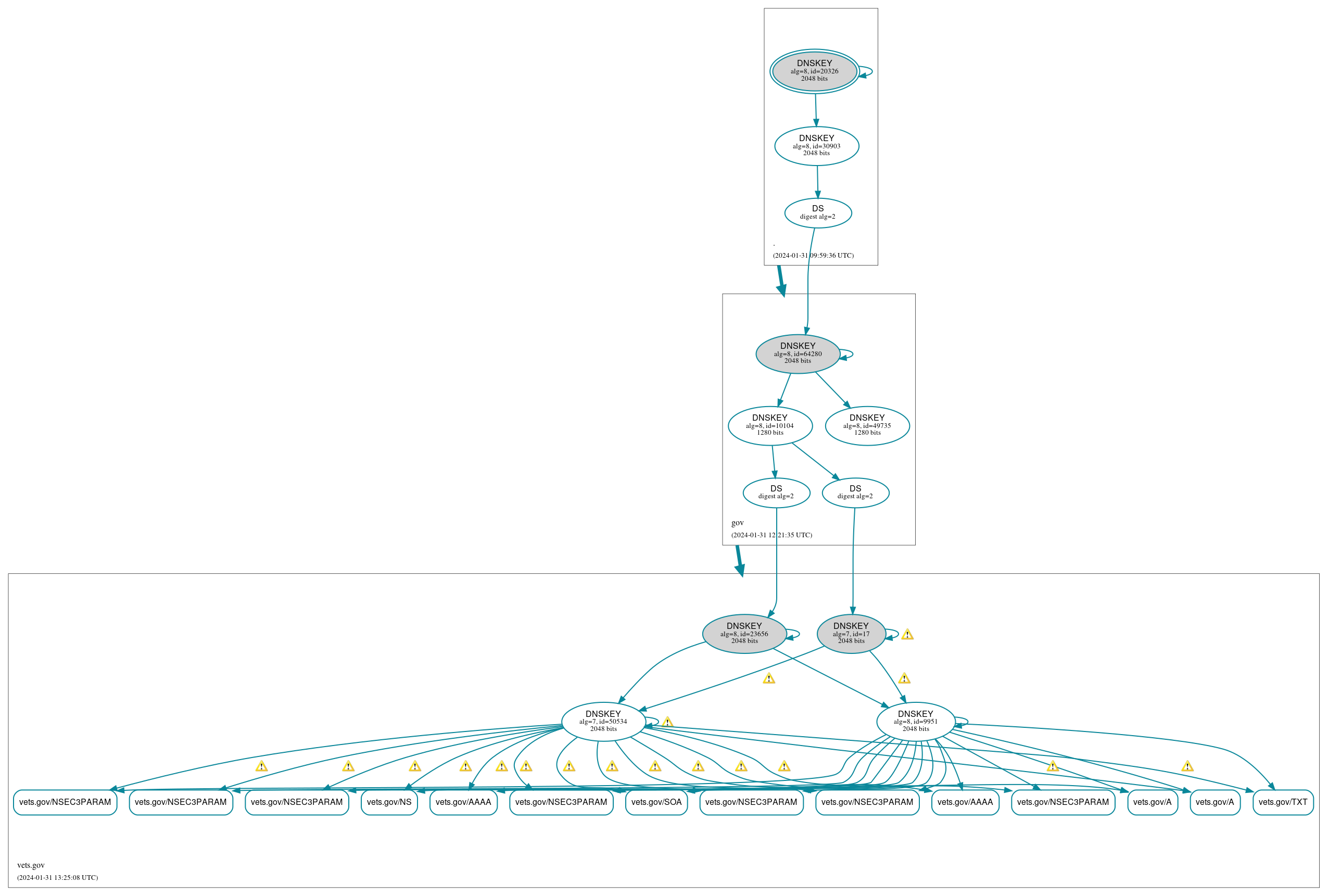 DNSSEC authentication graph