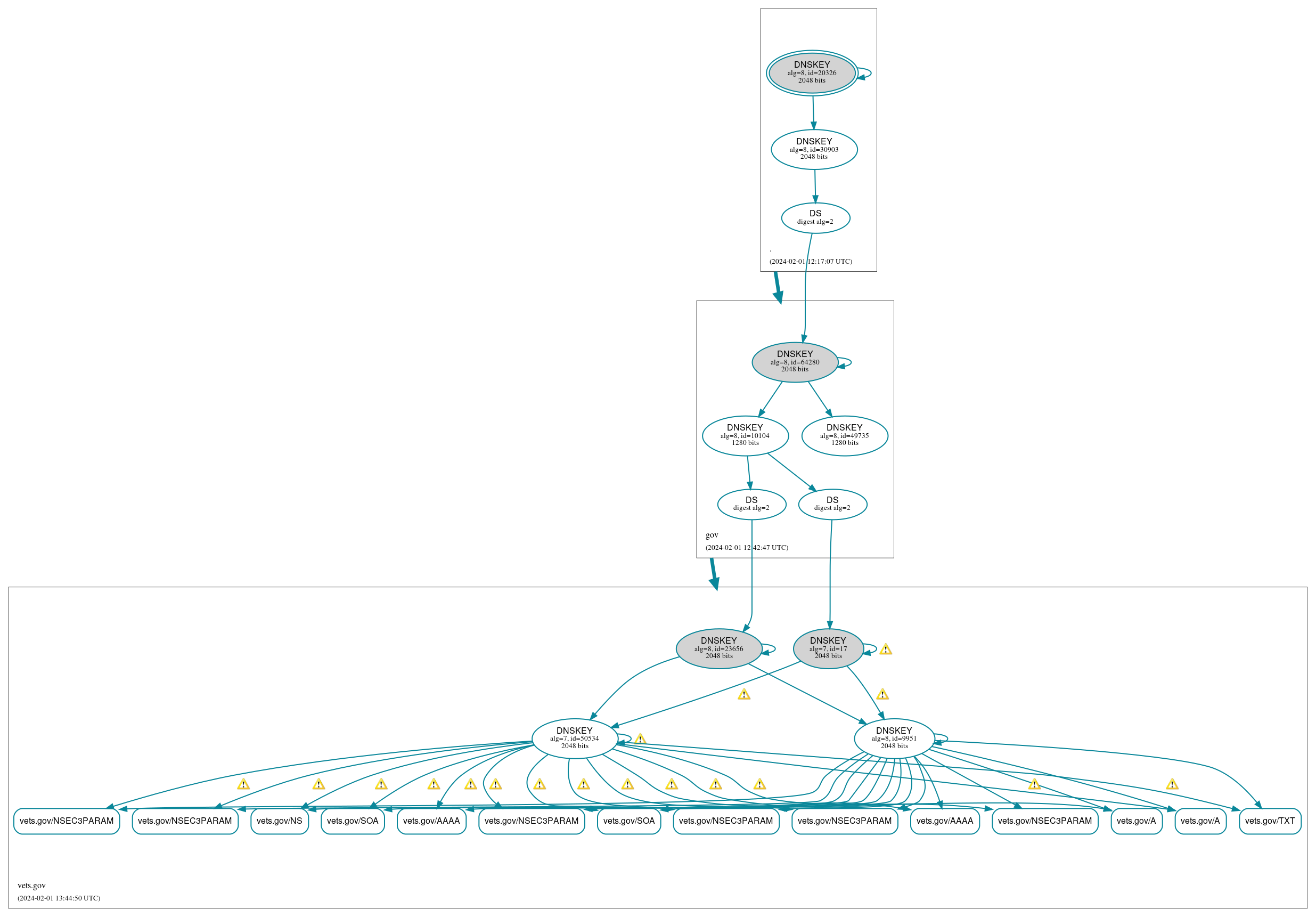 DNSSEC authentication graph