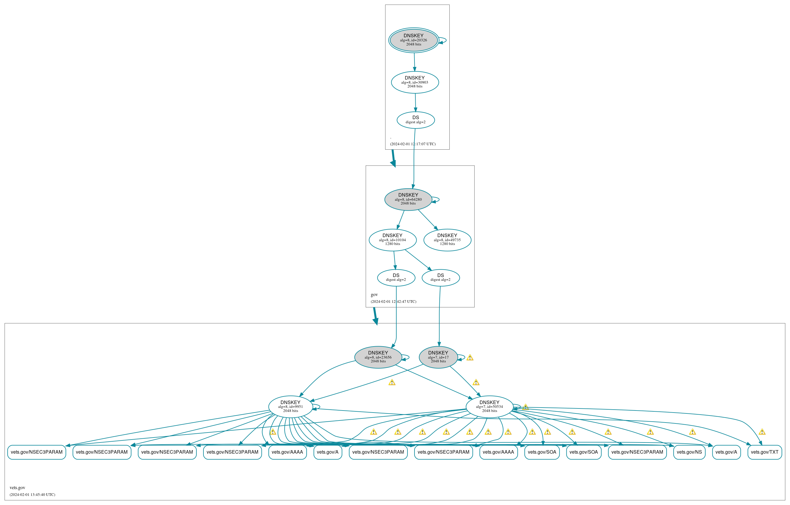 DNSSEC authentication graph