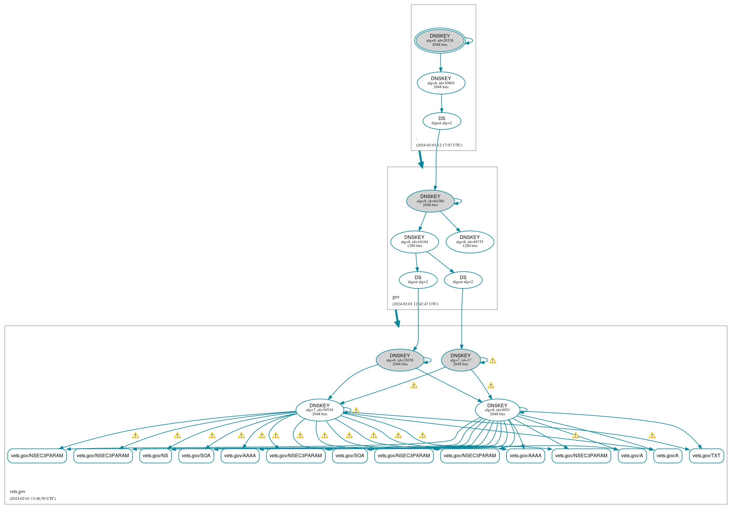 DNSSEC authentication graph