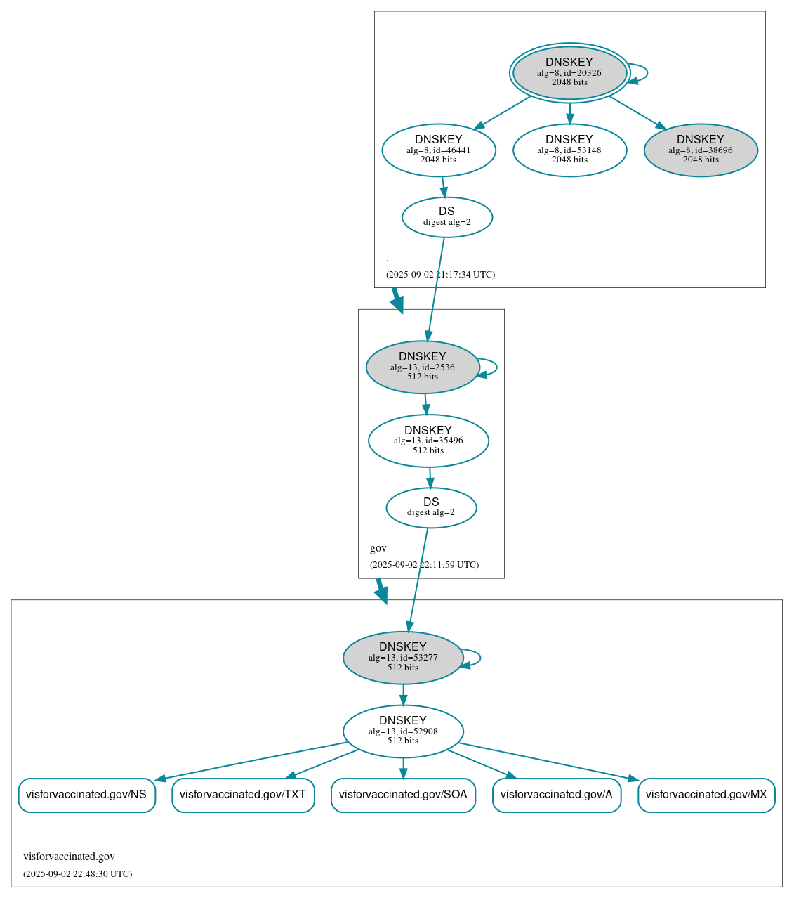 DNSSEC authentication graph