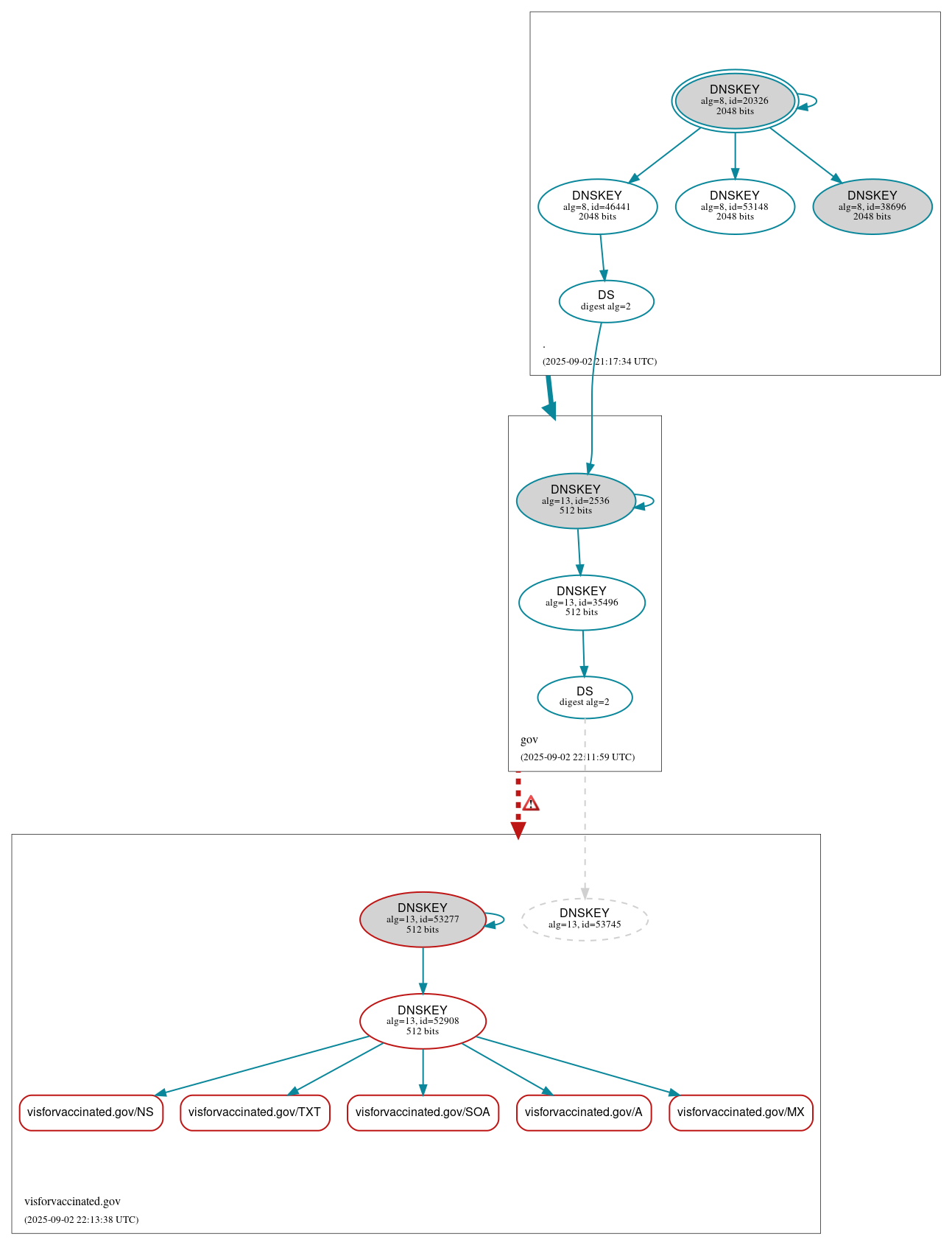 DNSSEC authentication graph