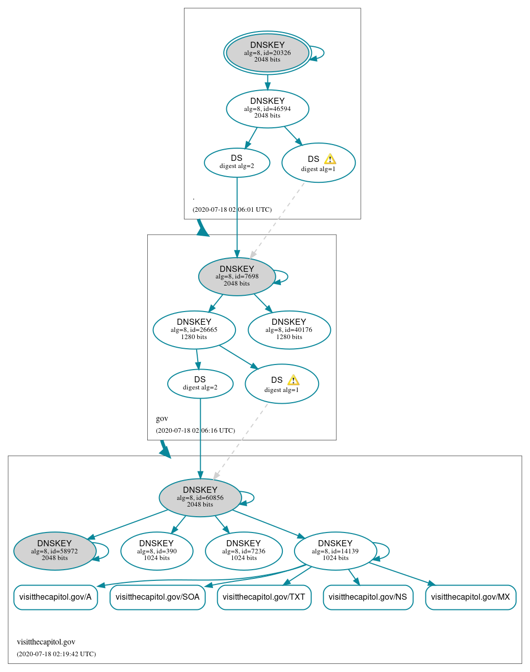 DNSSEC authentication graph