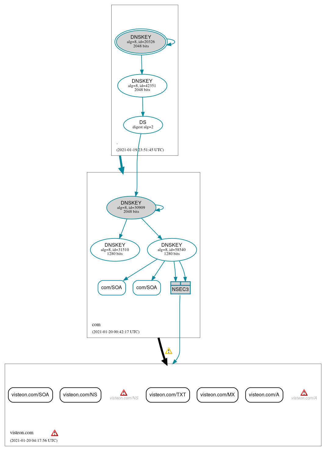 DNSSEC authentication graph