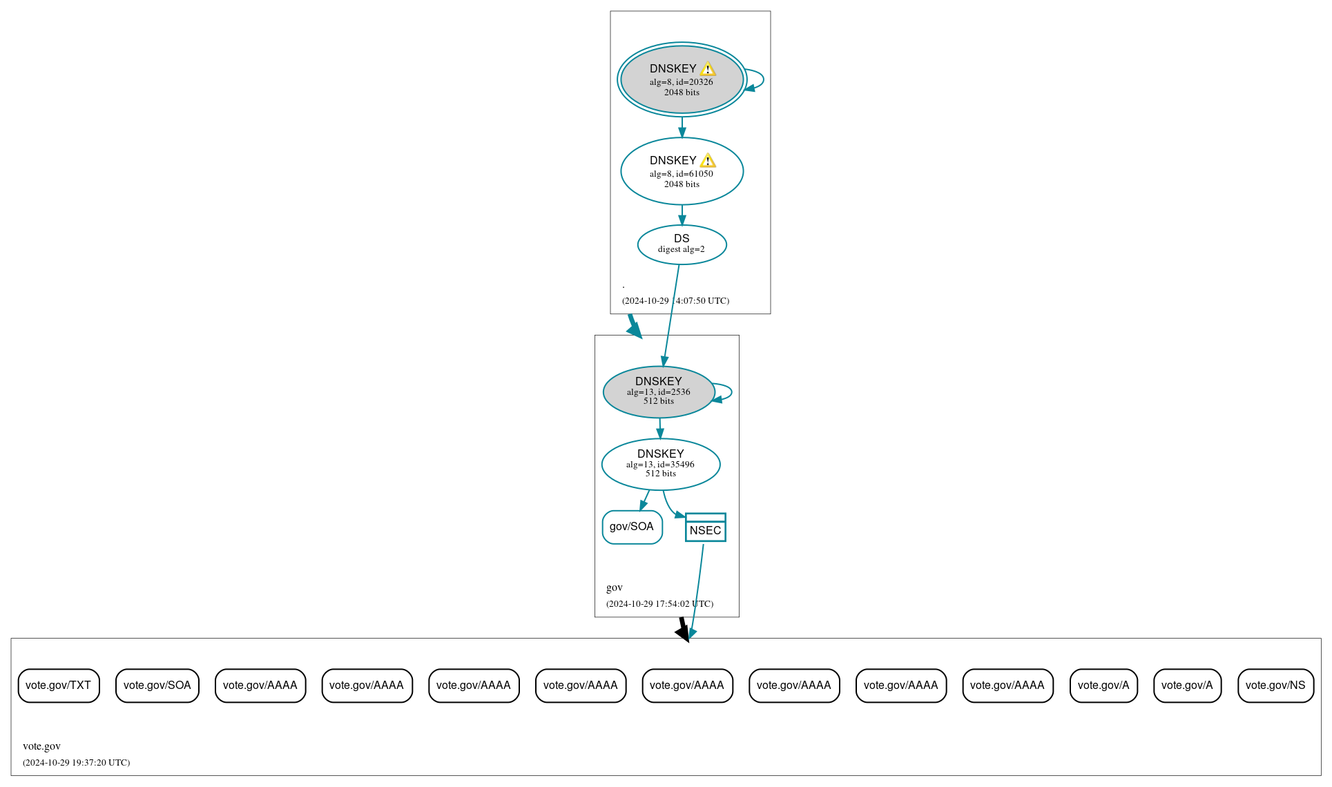 DNSSEC authentication graph