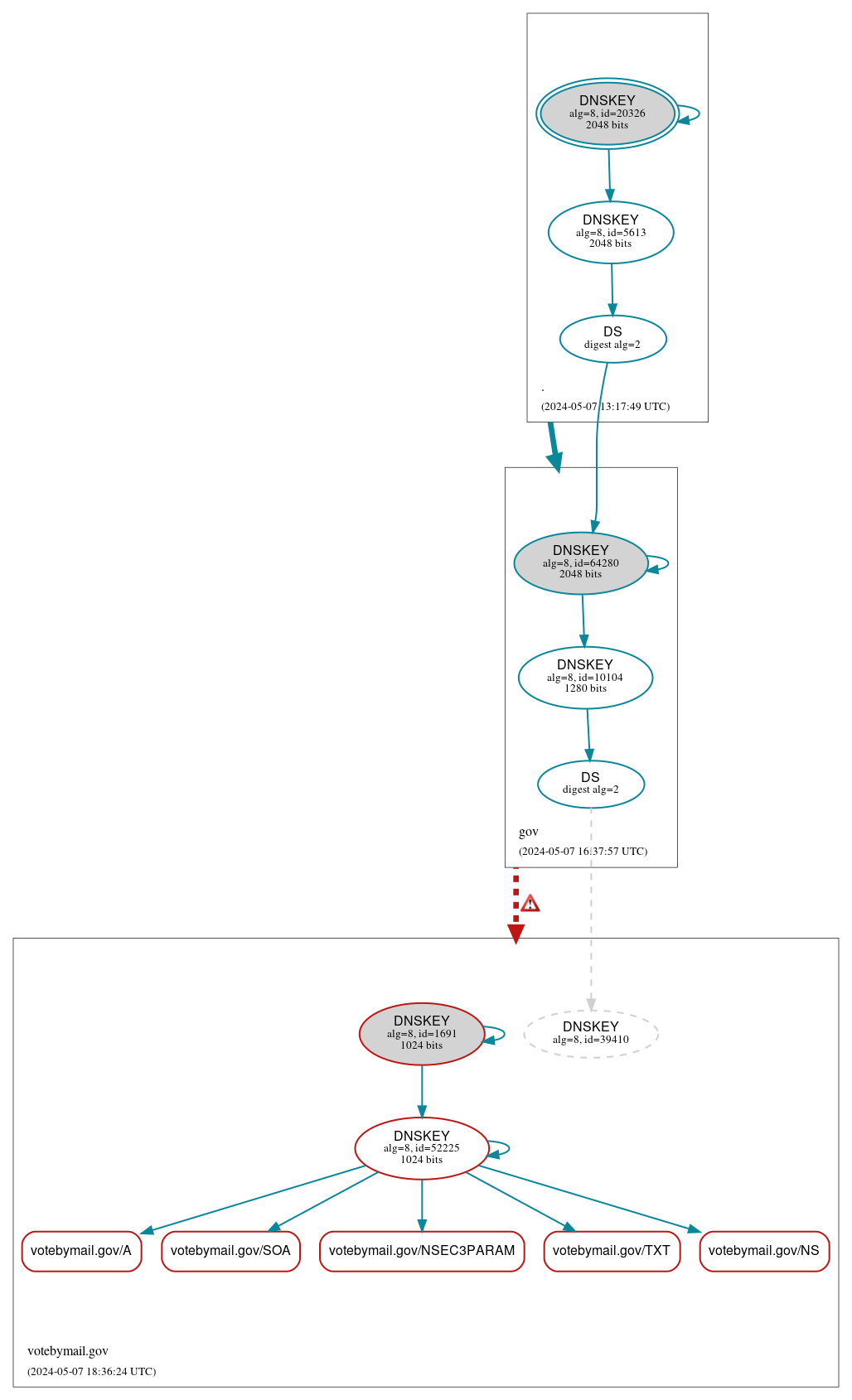 DNSSEC authentication graph