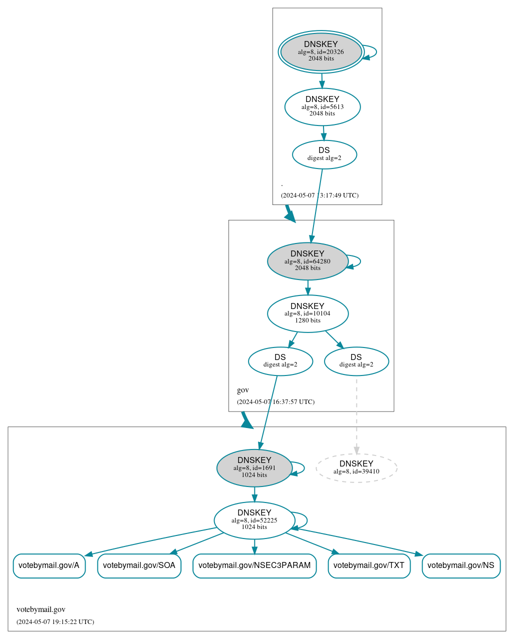 DNSSEC authentication graph