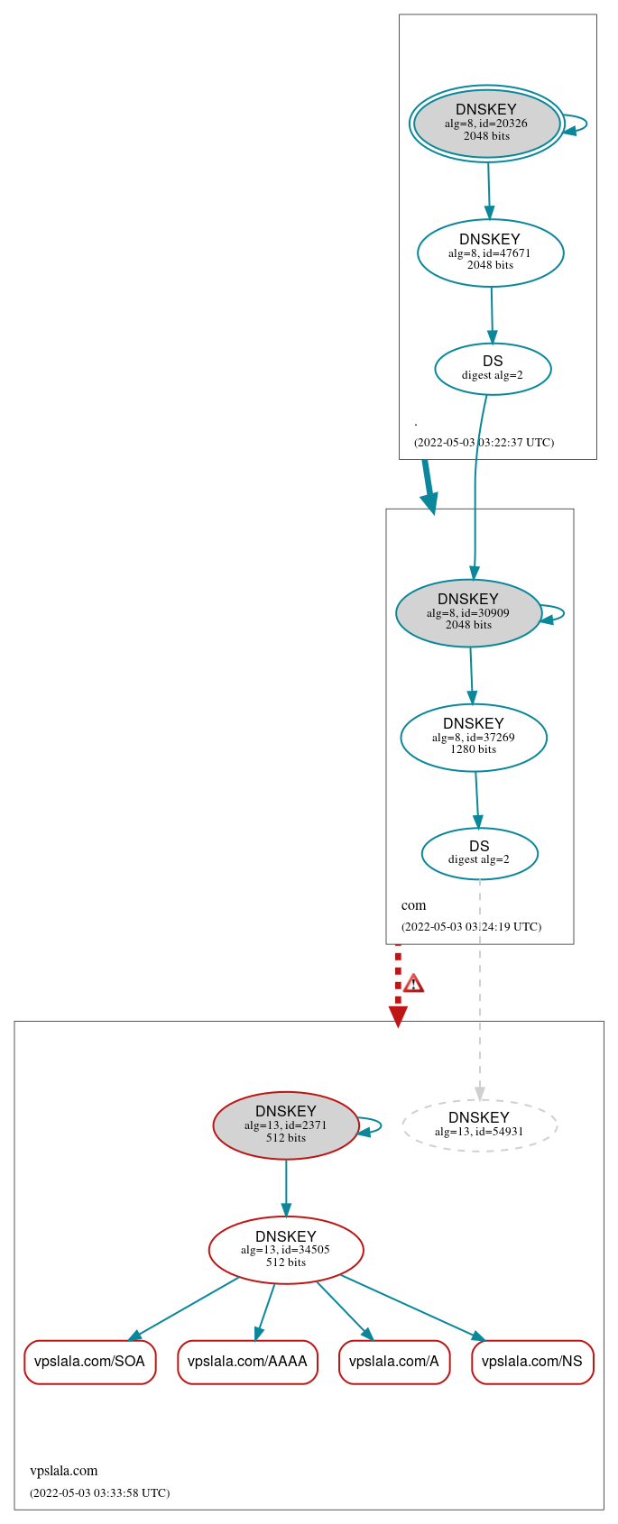 DNSSEC authentication graph