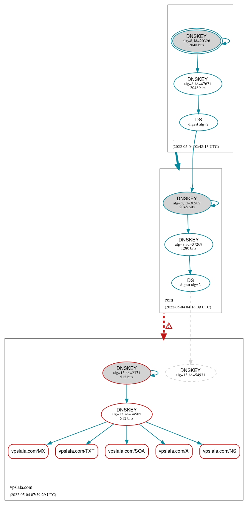 DNSSEC authentication graph