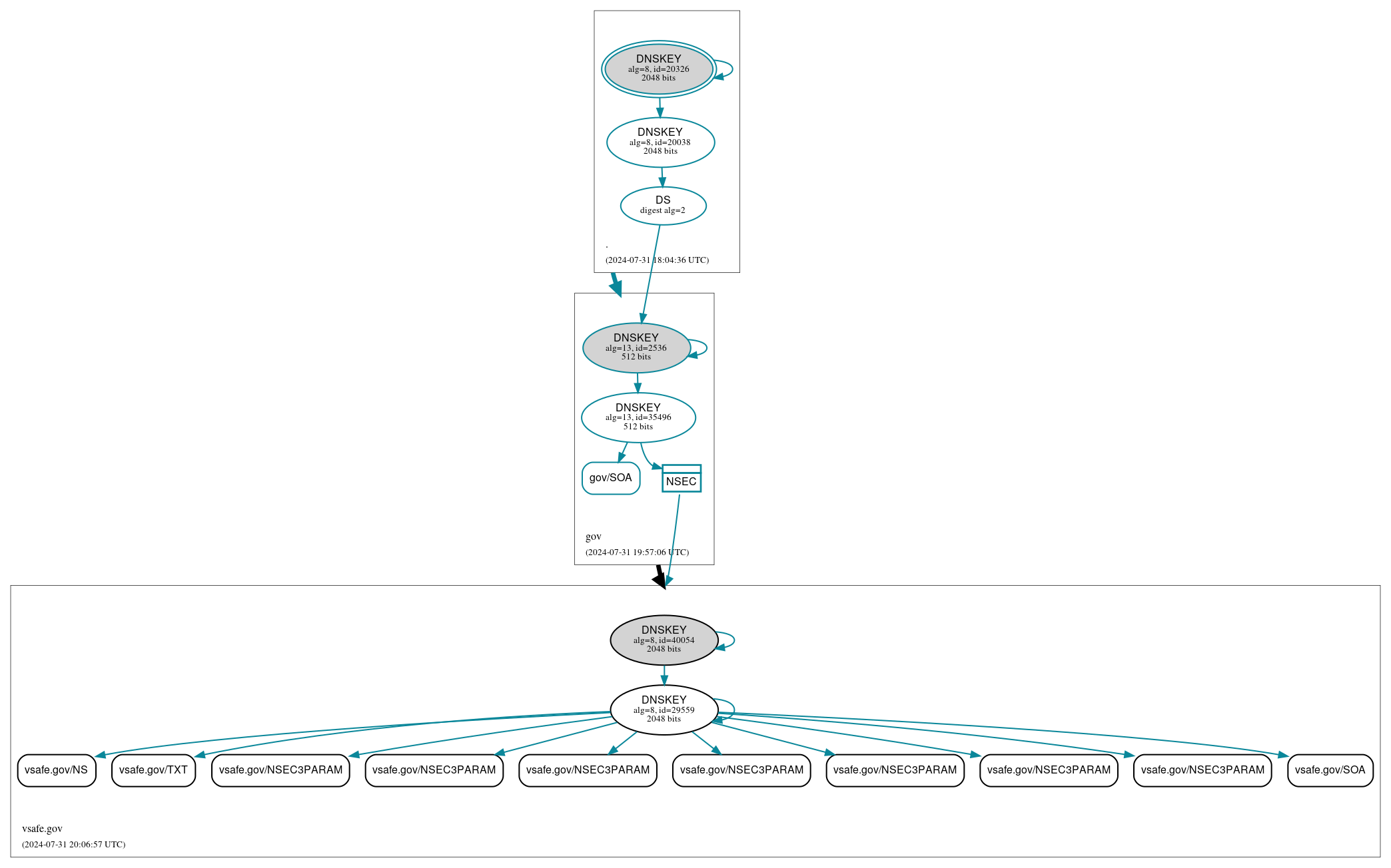 DNSSEC authentication graph