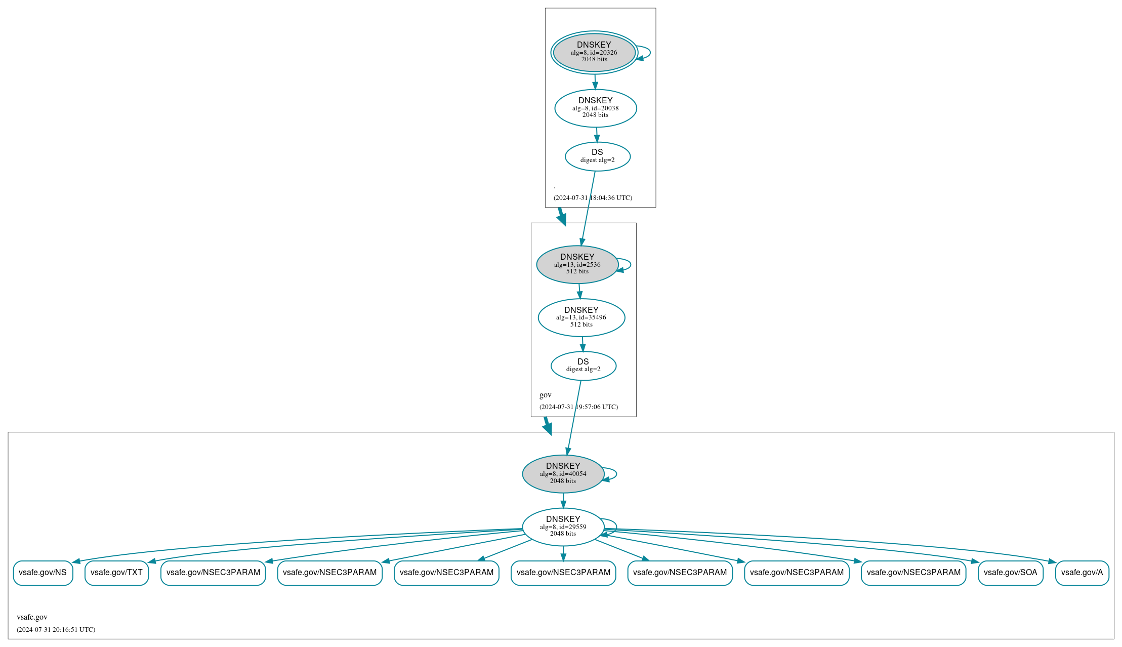 DNSSEC authentication graph