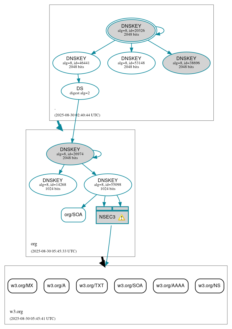 DNSSEC authentication graph