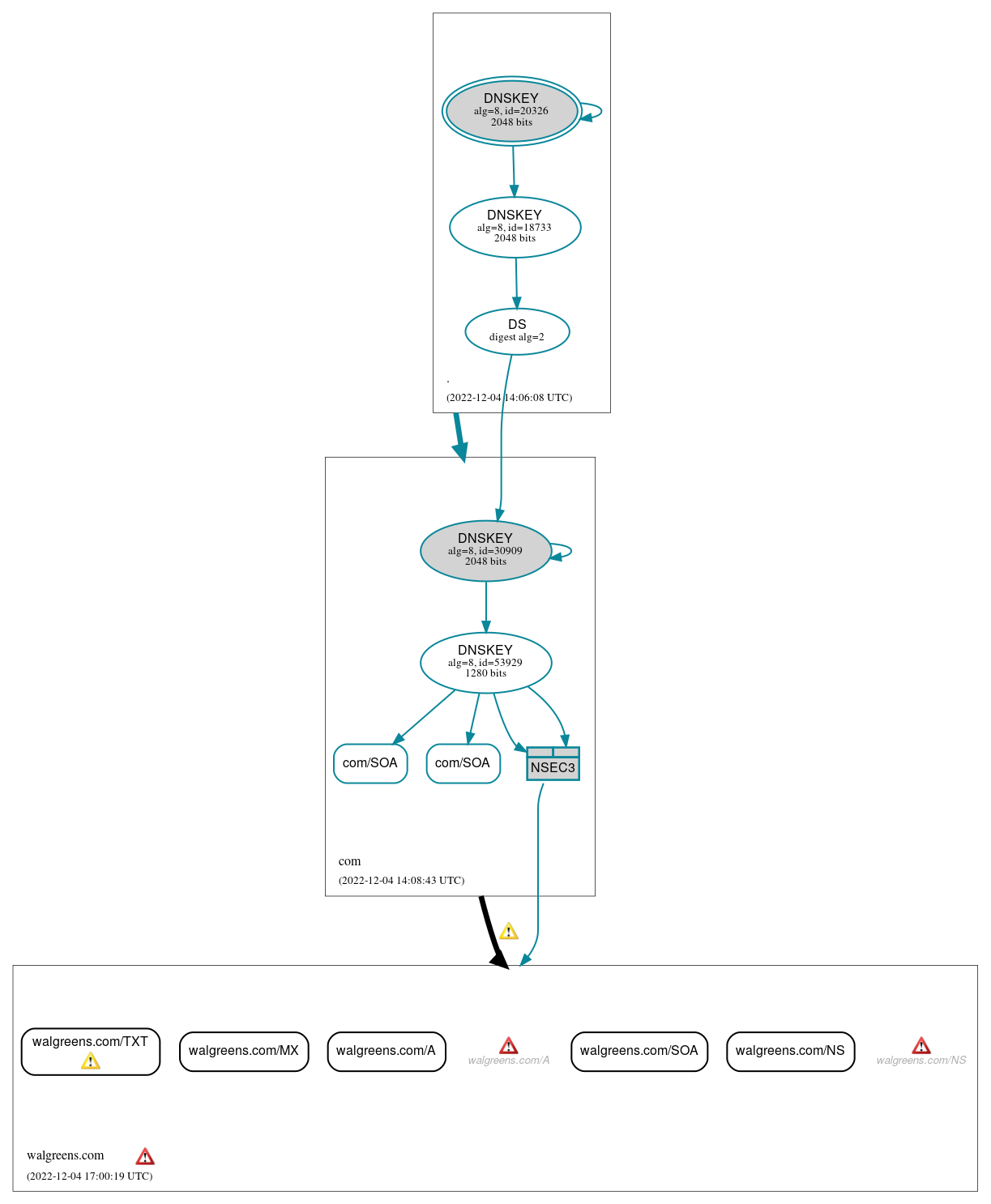 DNSSEC authentication graph