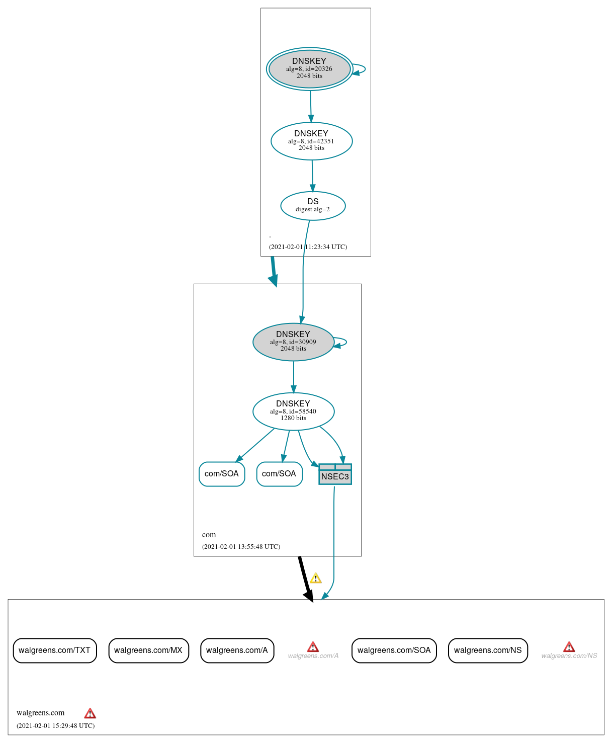 DNSSEC authentication graph