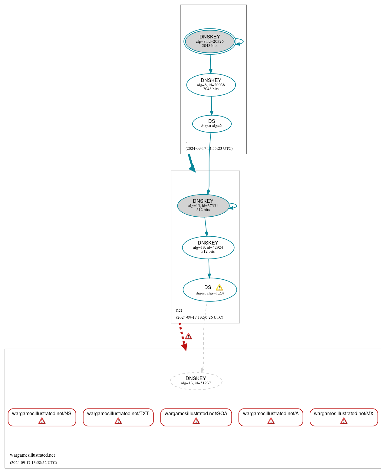 DNSSEC authentication graph