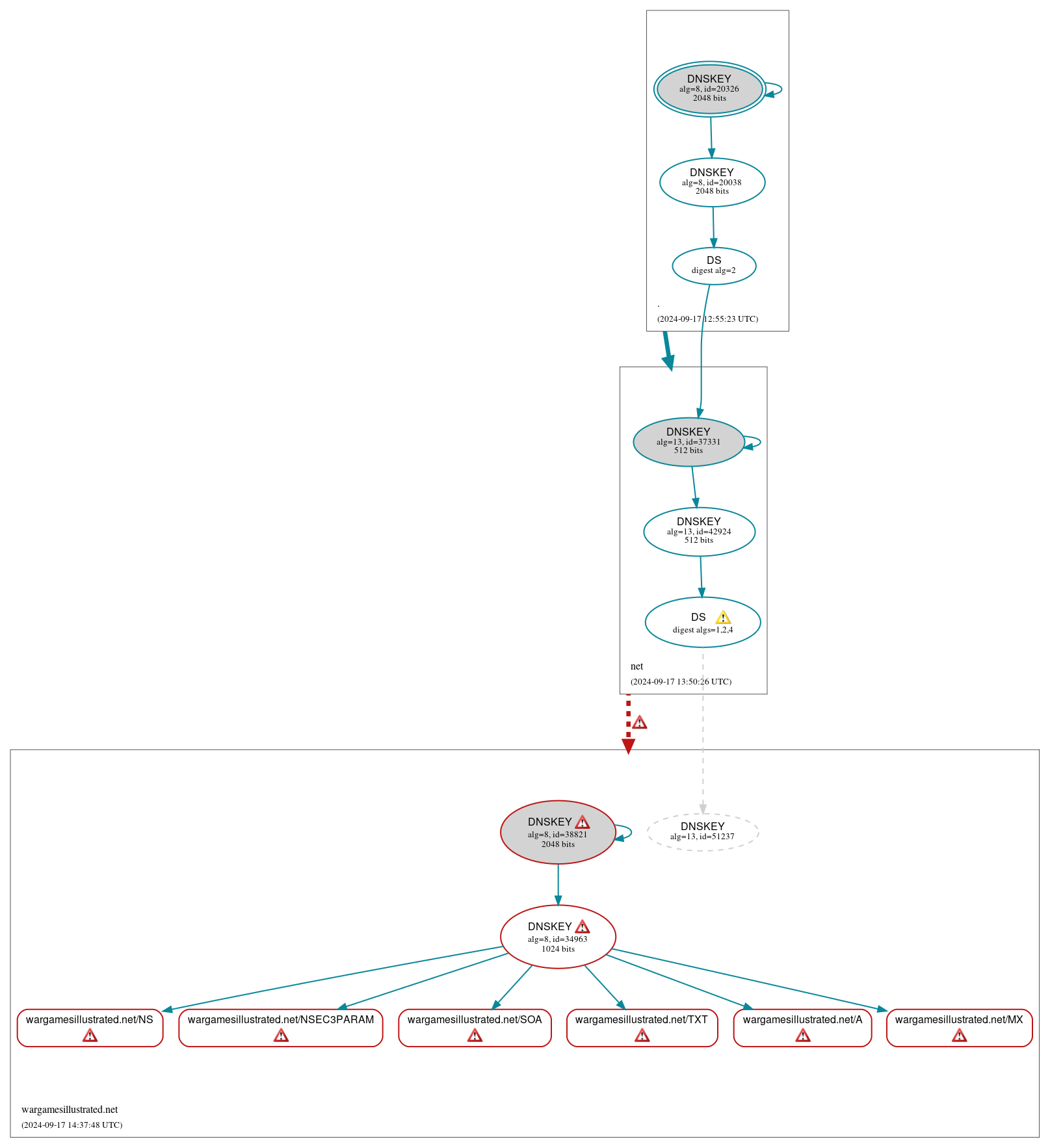 DNSSEC authentication graph