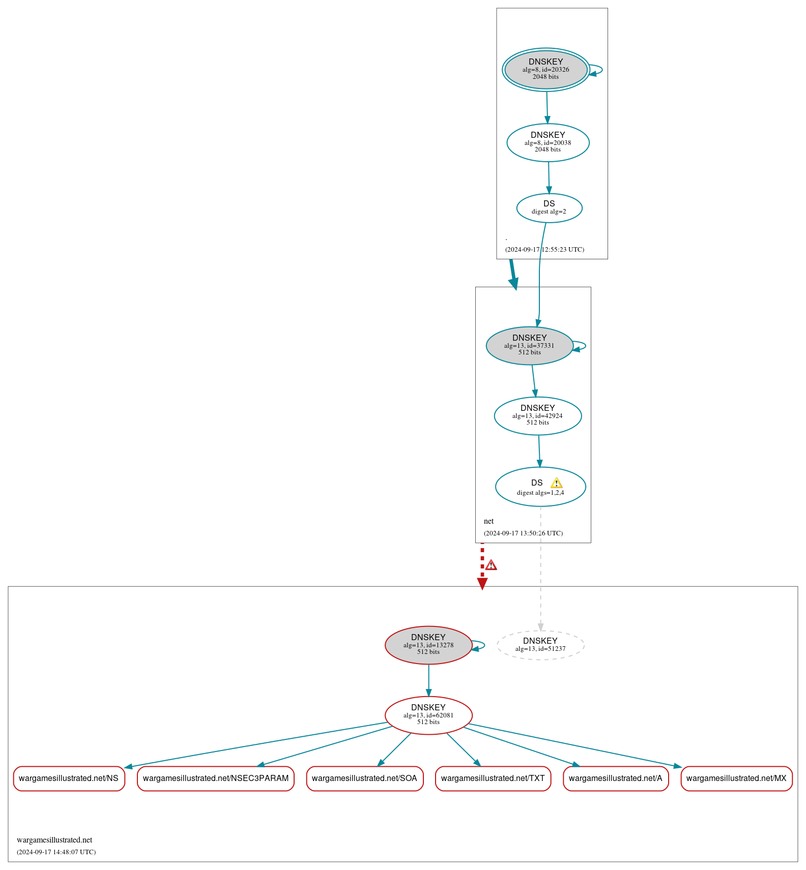 DNSSEC authentication graph