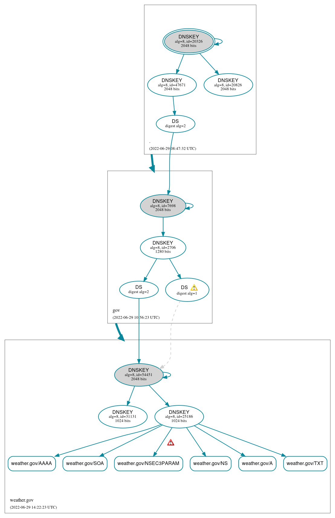 DNSSEC authentication graph