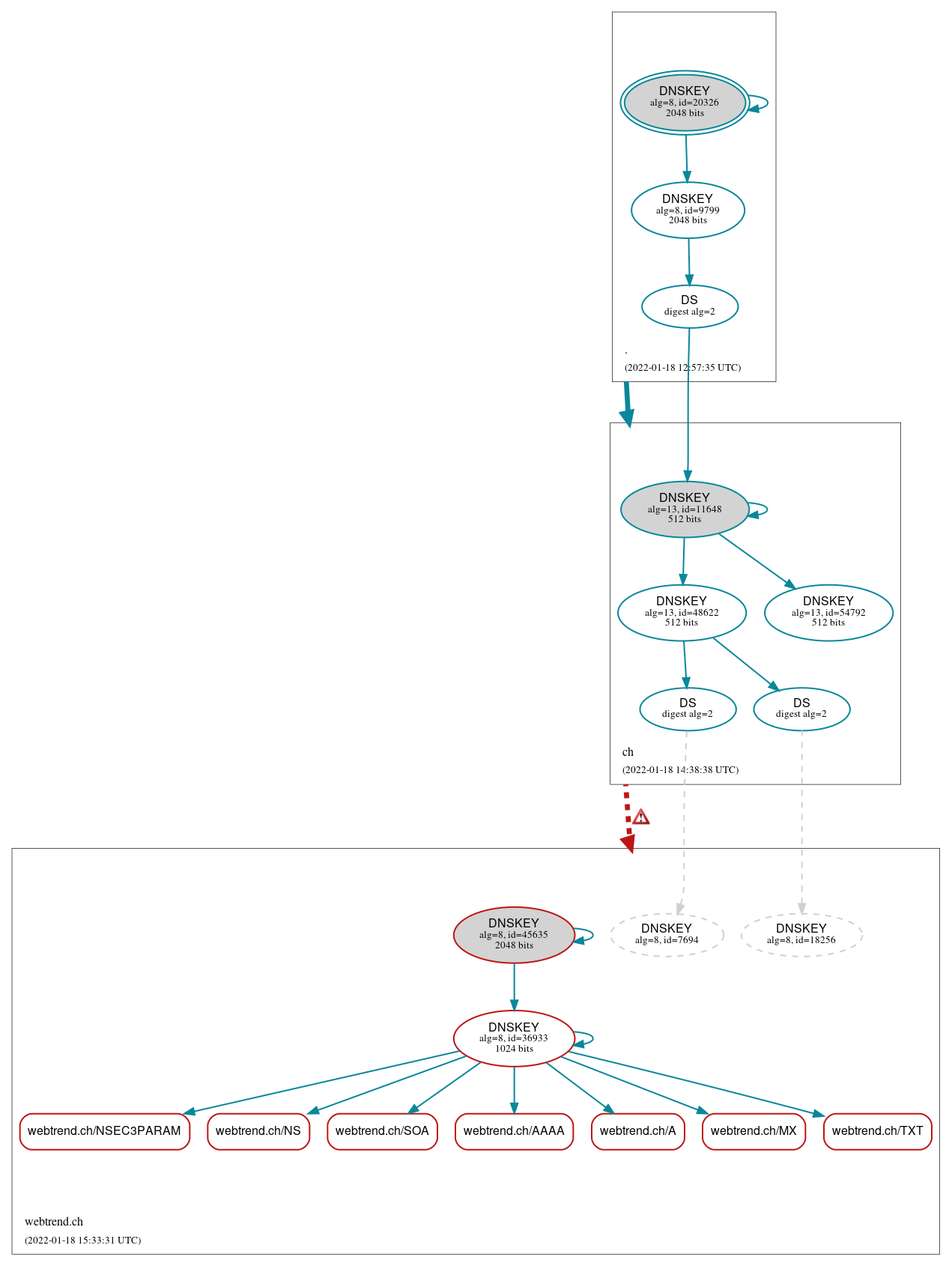 DNSSEC authentication graph