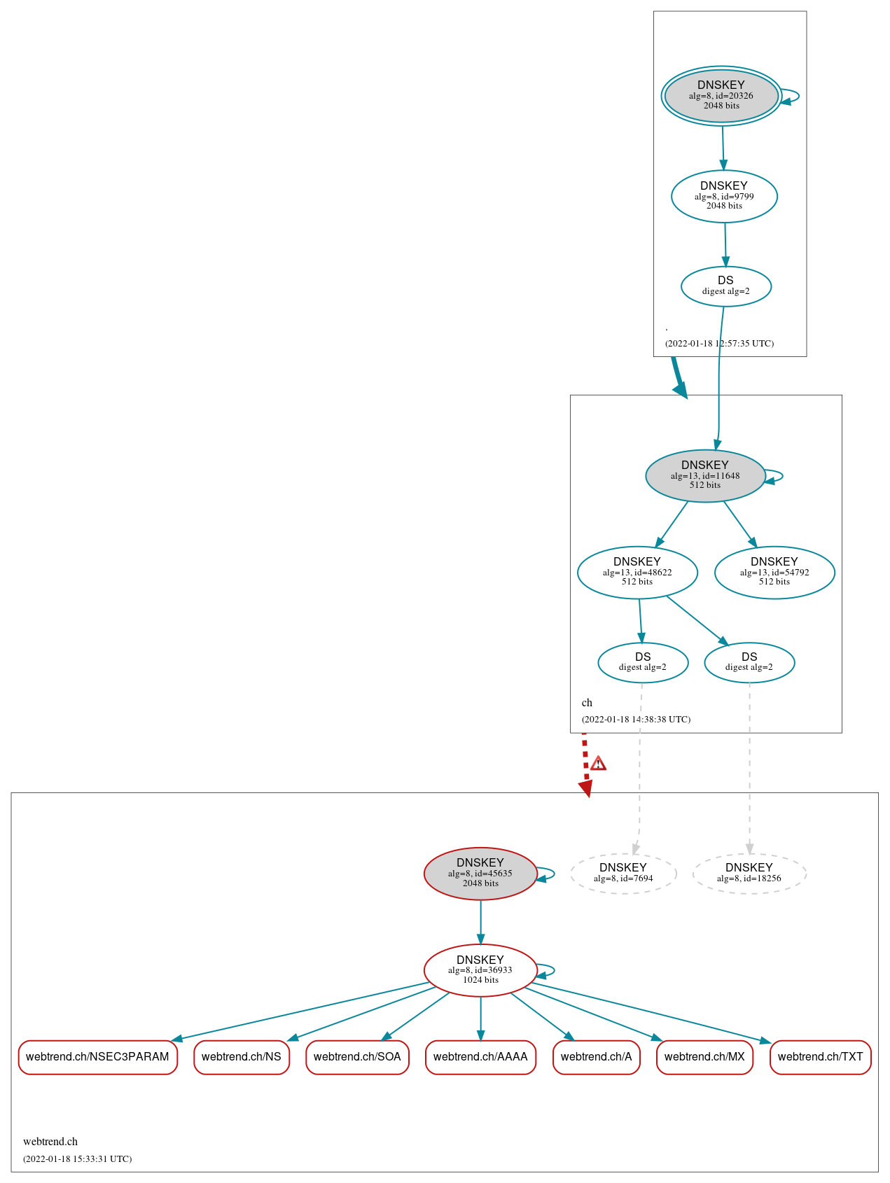 DNSSEC authentication graph