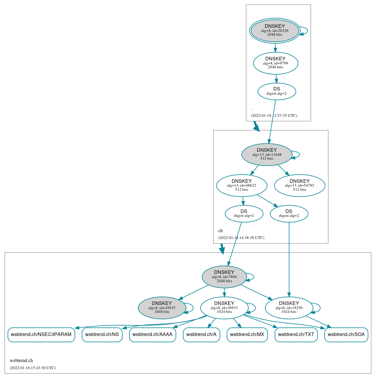 DNSSEC authentication graph