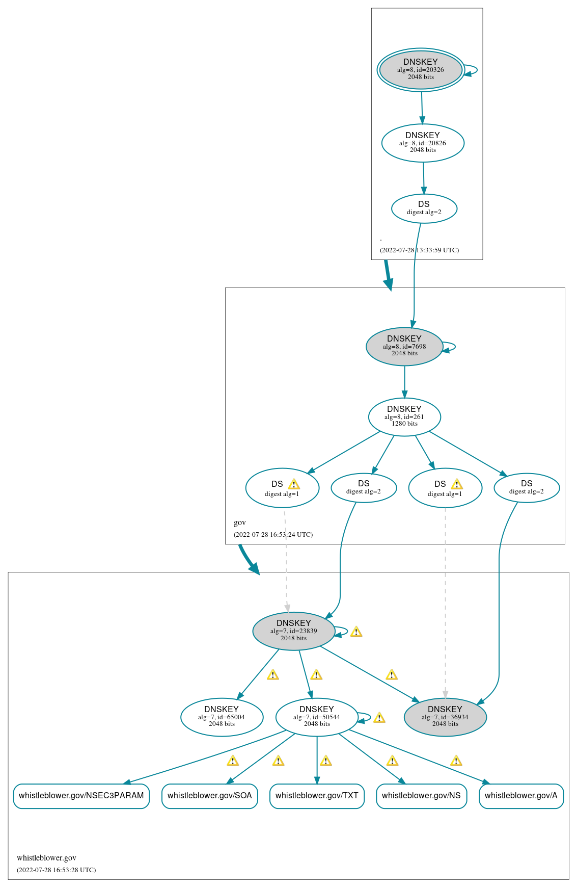 DNSSEC authentication graph