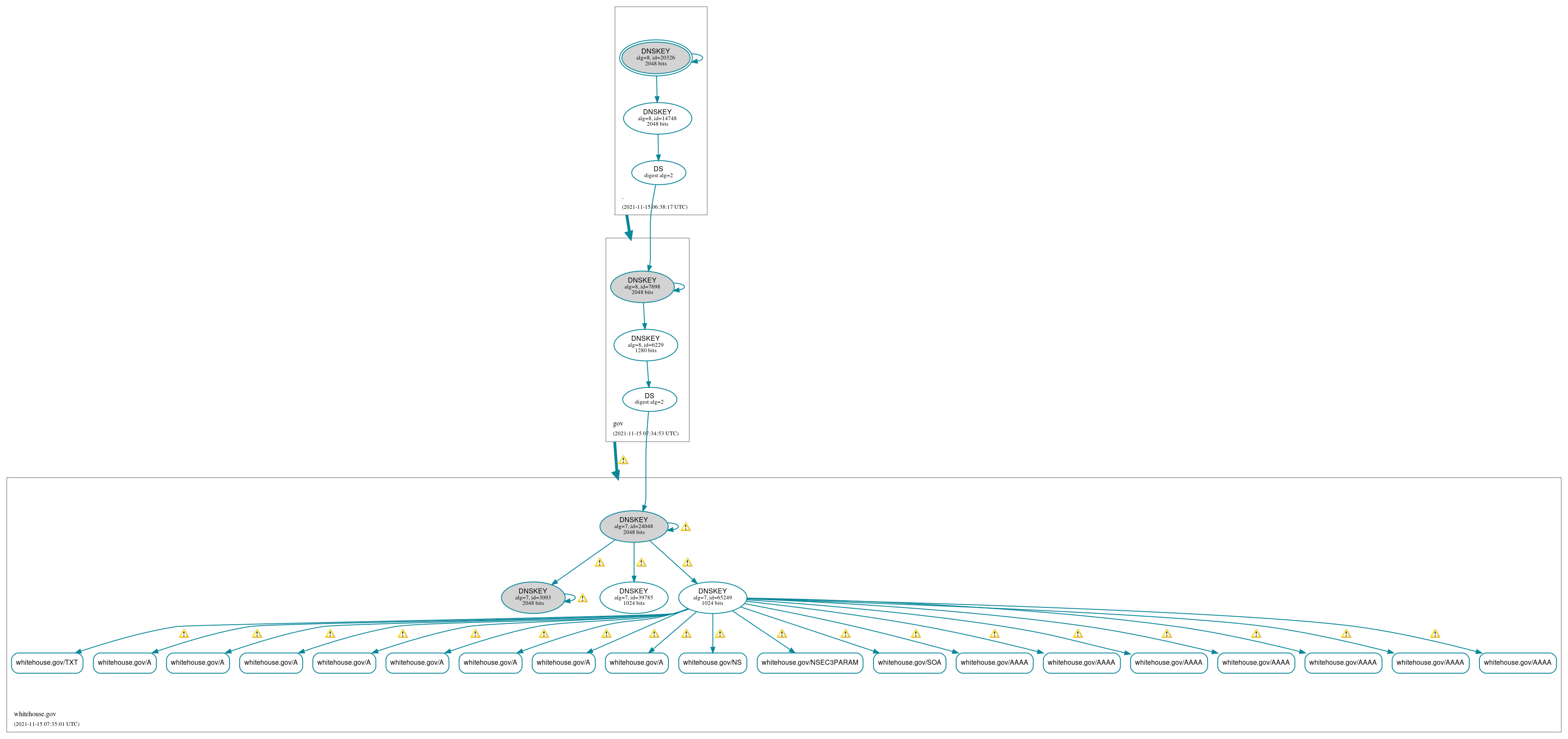 DNSSEC authentication graph