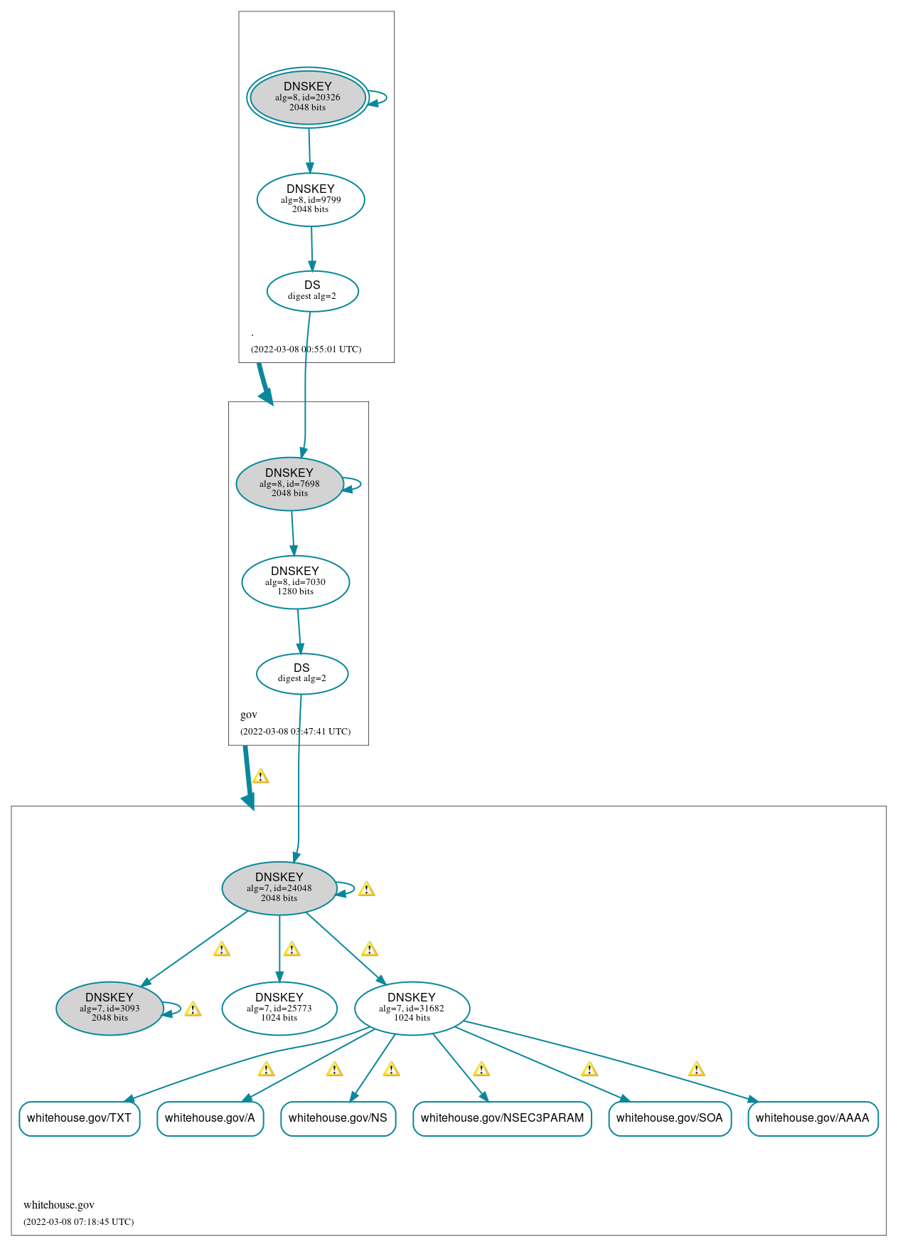 DNSSEC authentication graph