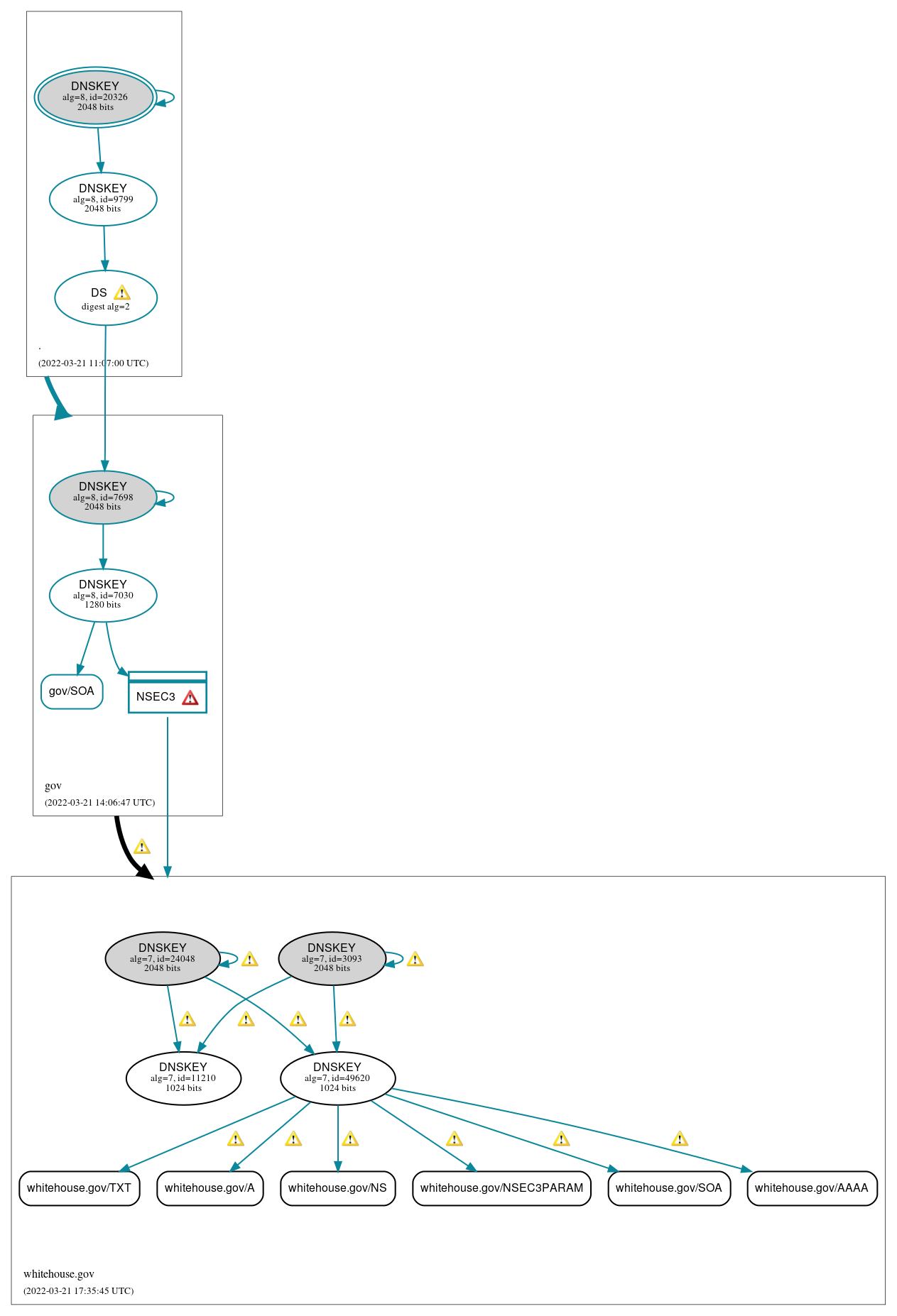 DNSSEC authentication graph