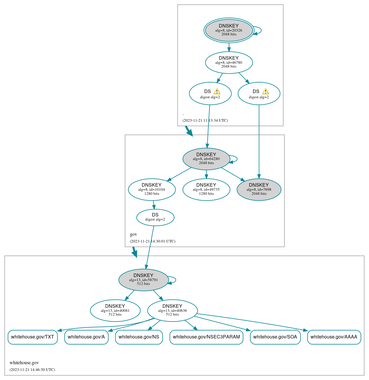 DNSSEC authentication graph