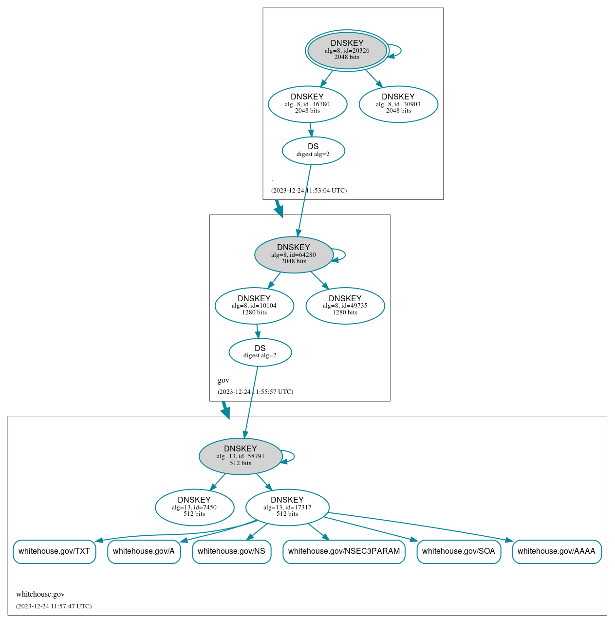 DNSSEC authentication graph