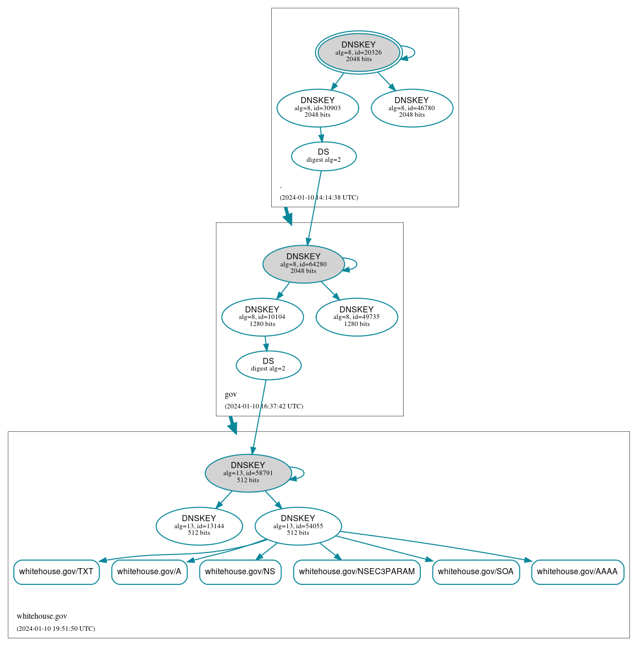 DNSSEC authentication graph