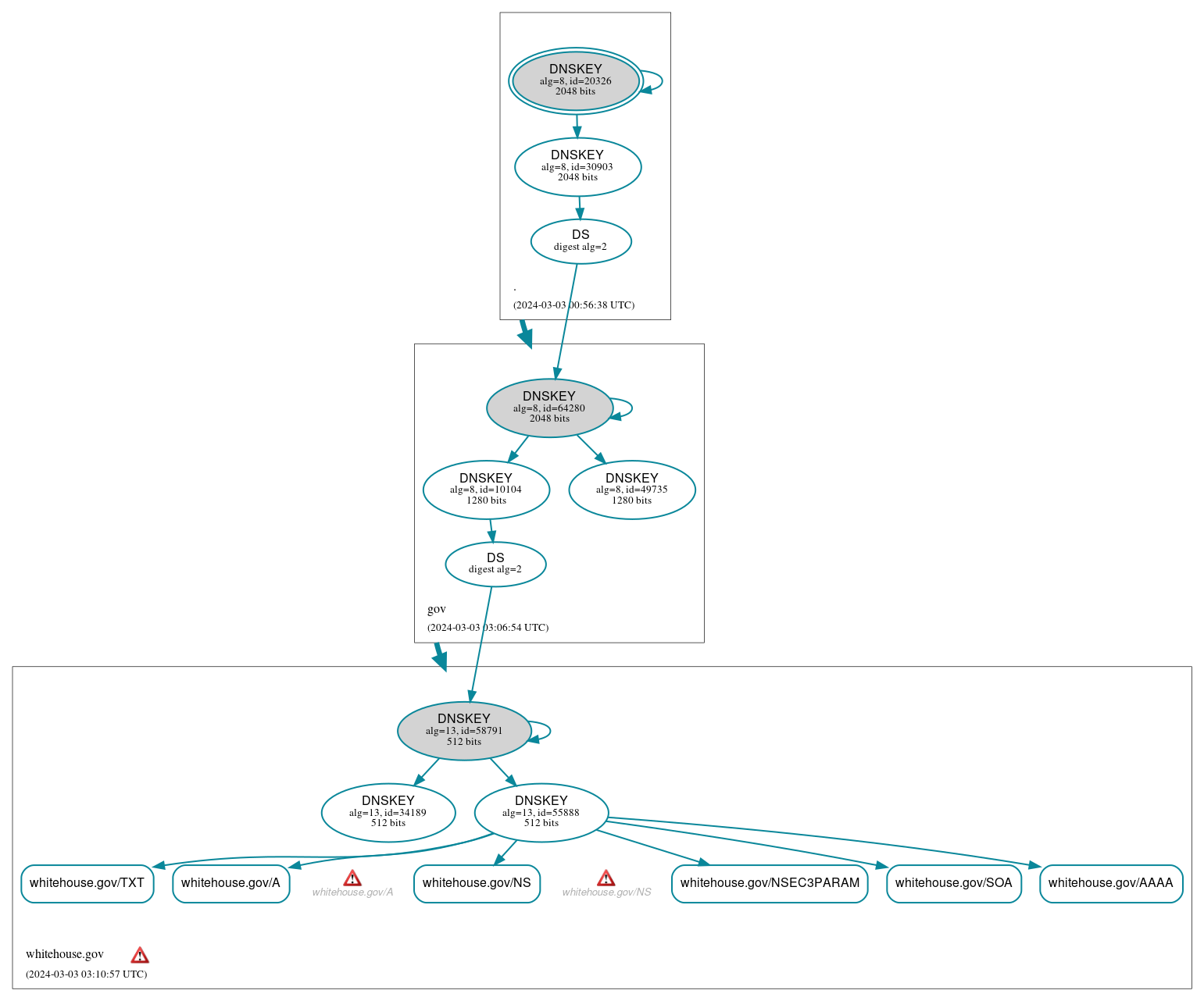 DNSSEC authentication graph