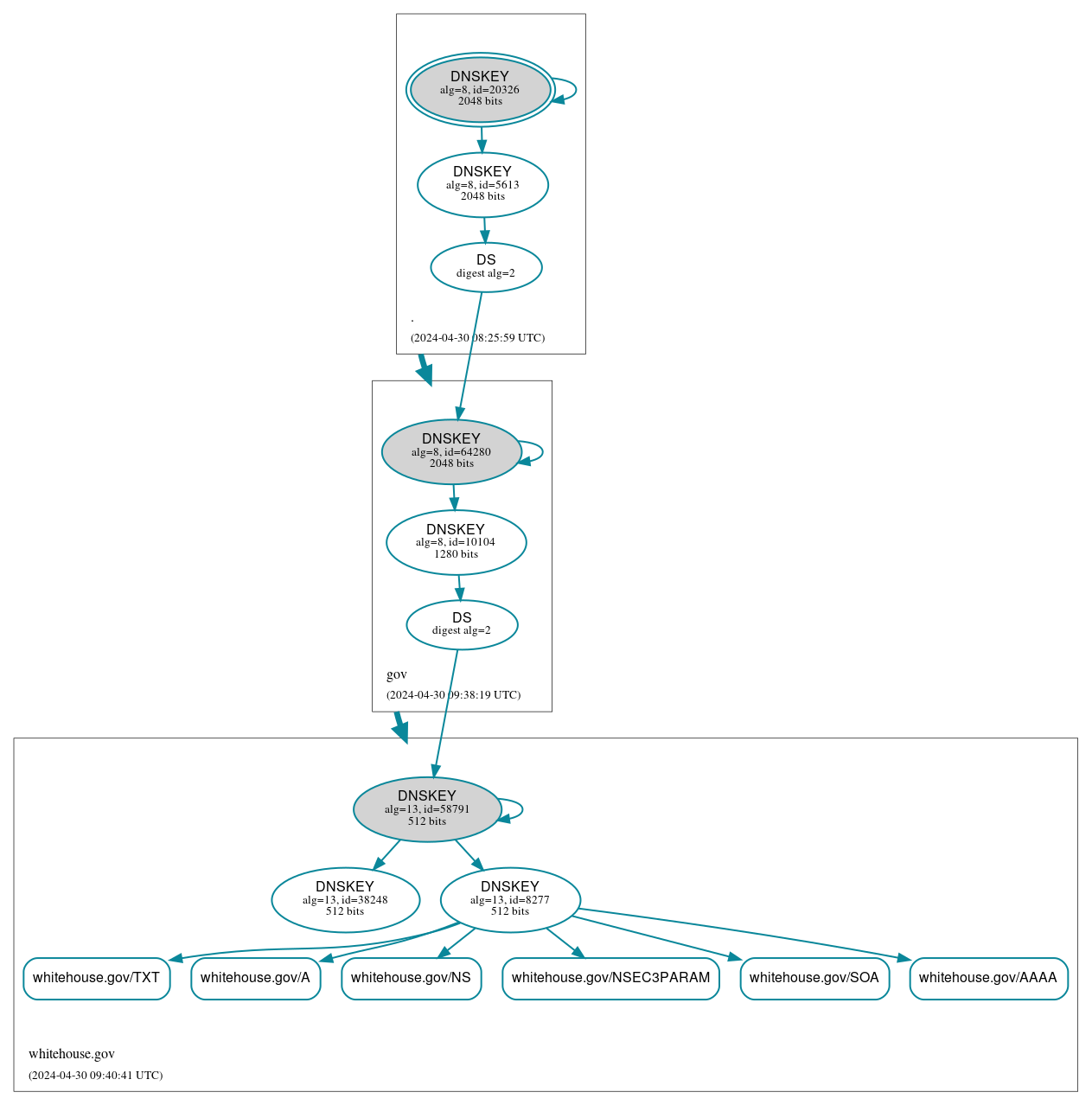 DNSSEC authentication graph