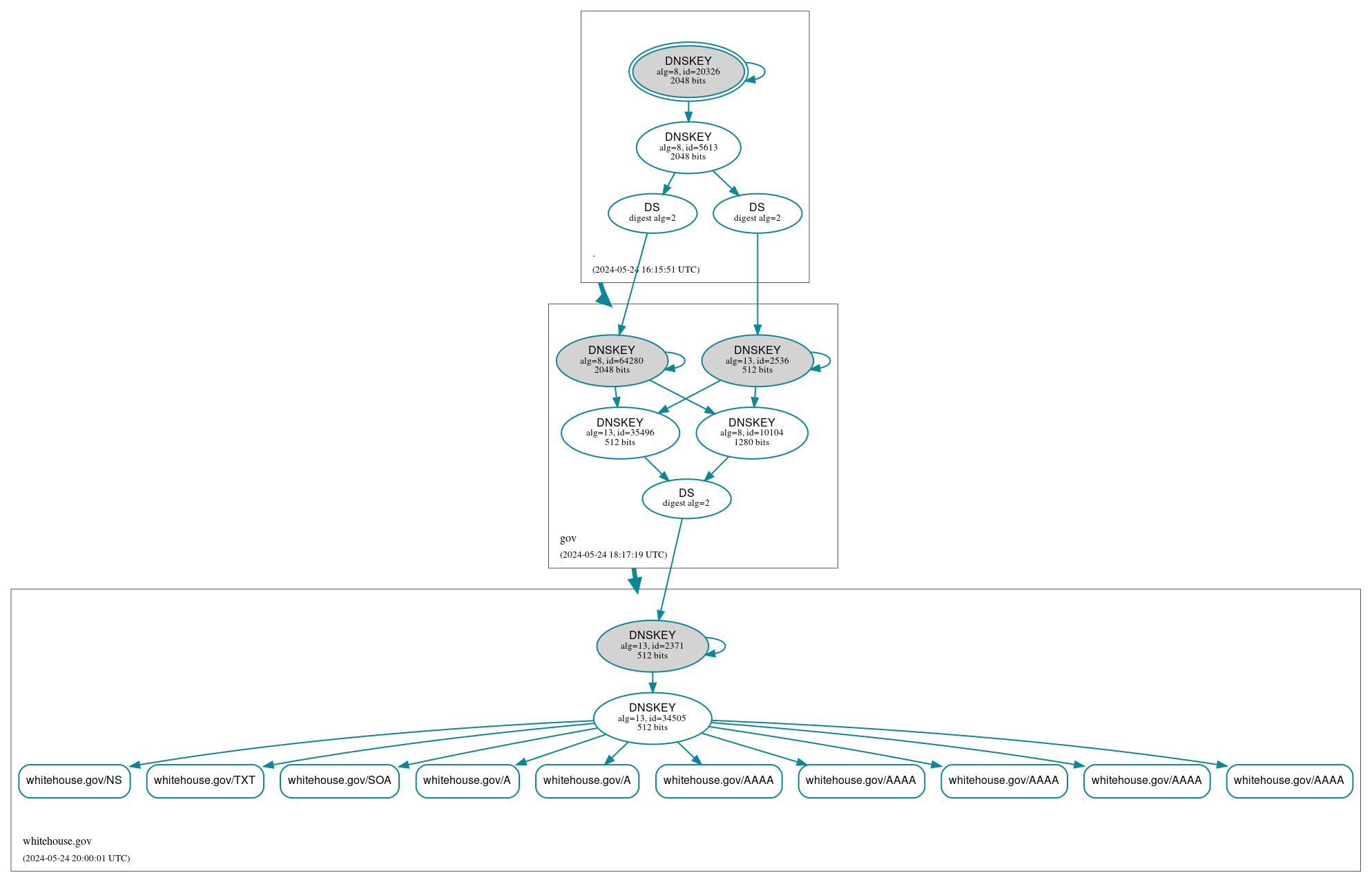 DNSSEC authentication graph