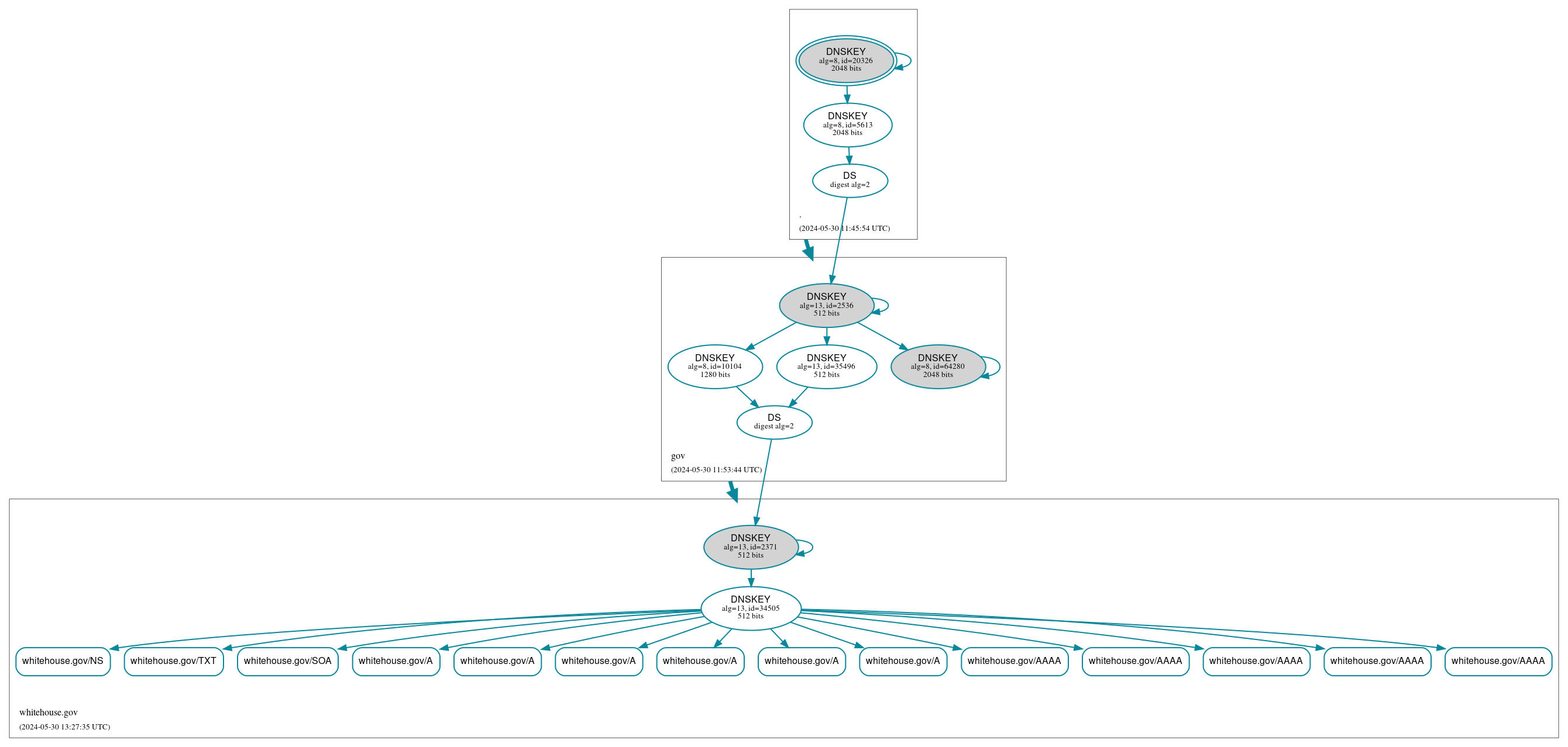 DNSSEC authentication graph