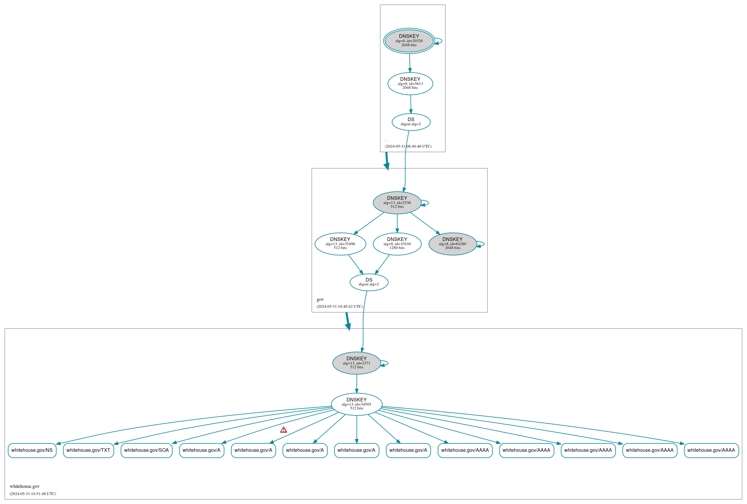 DNSSEC authentication graph