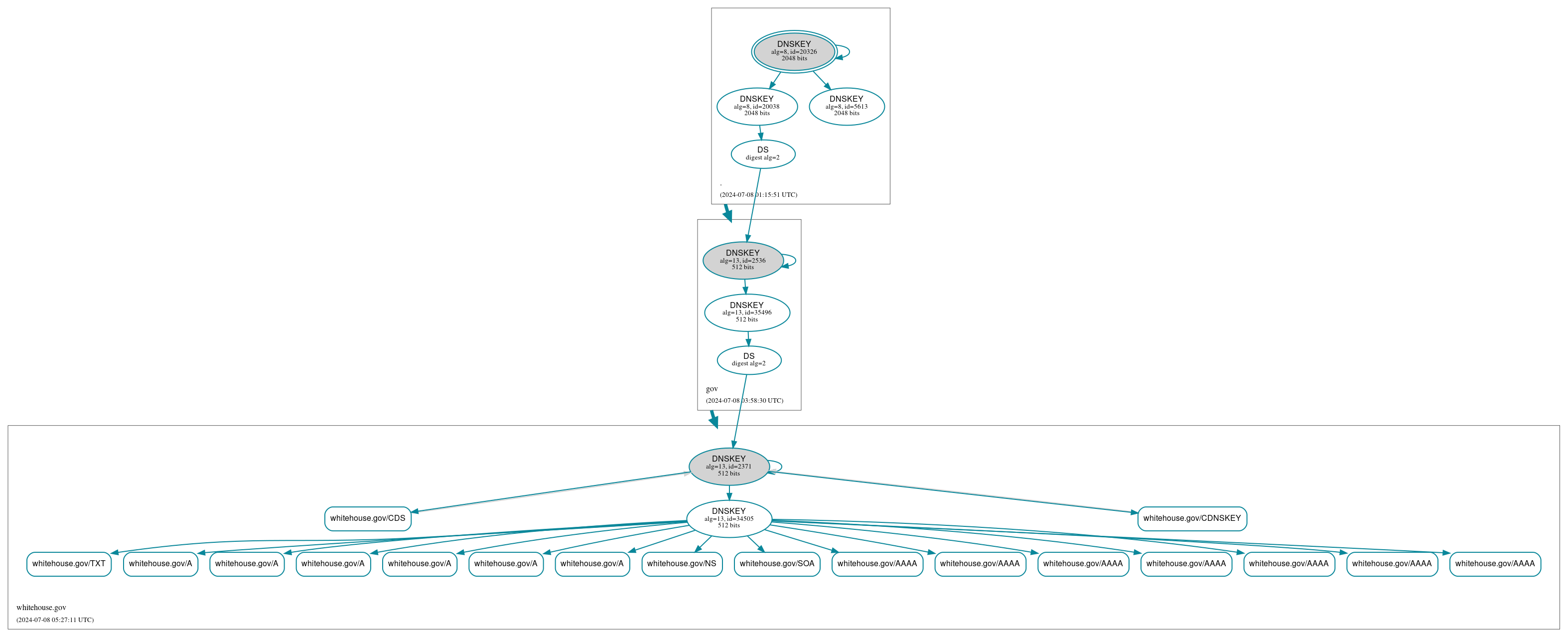 DNSSEC authentication graph