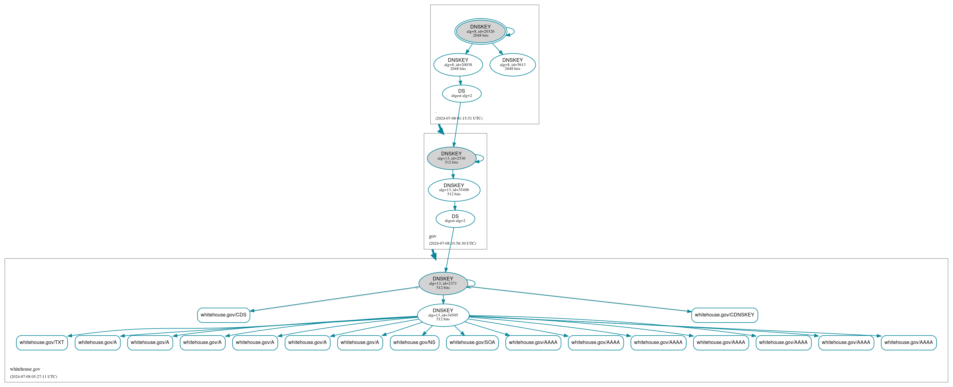 DNSSEC authentication graph