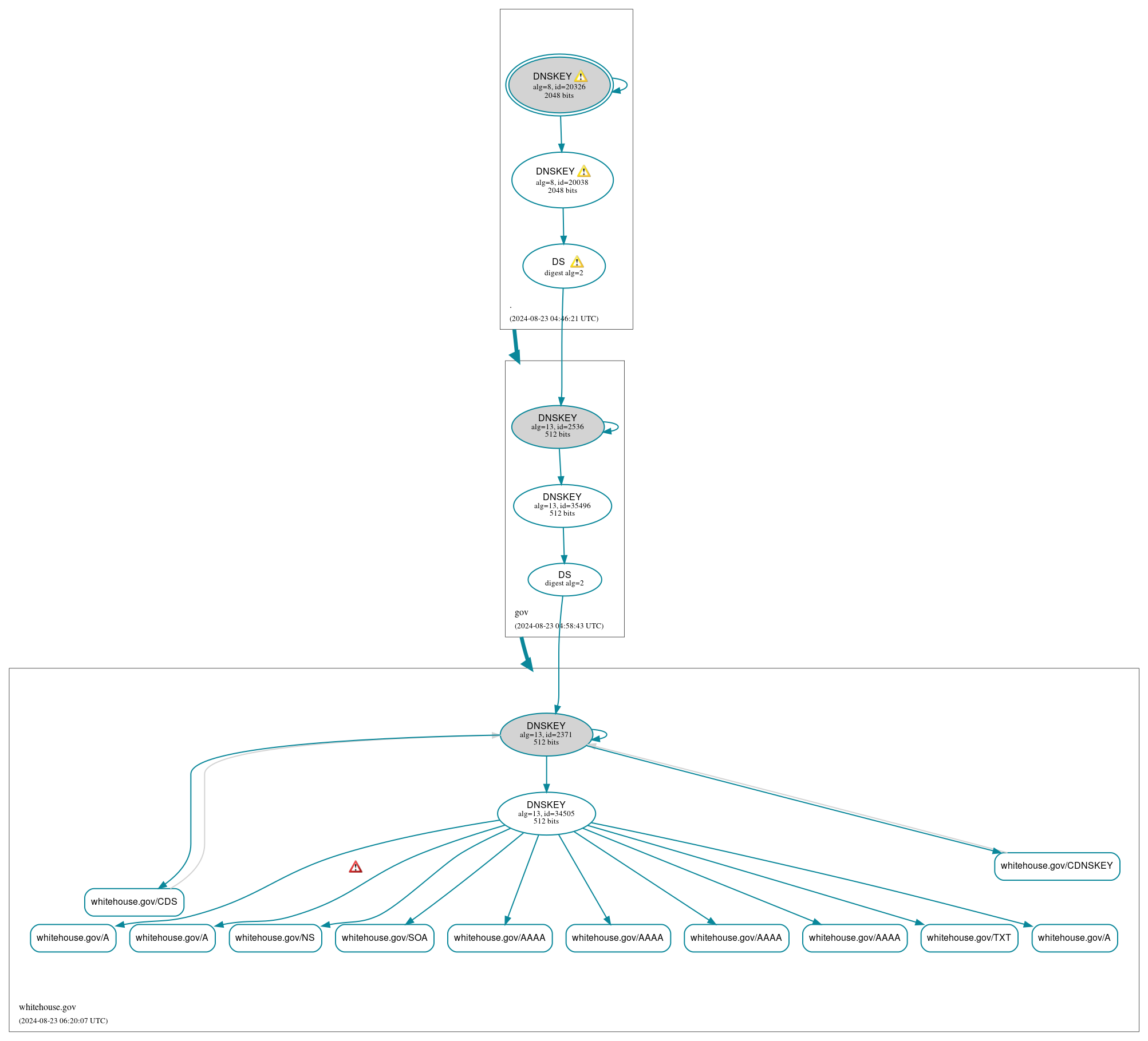 DNSSEC authentication graph