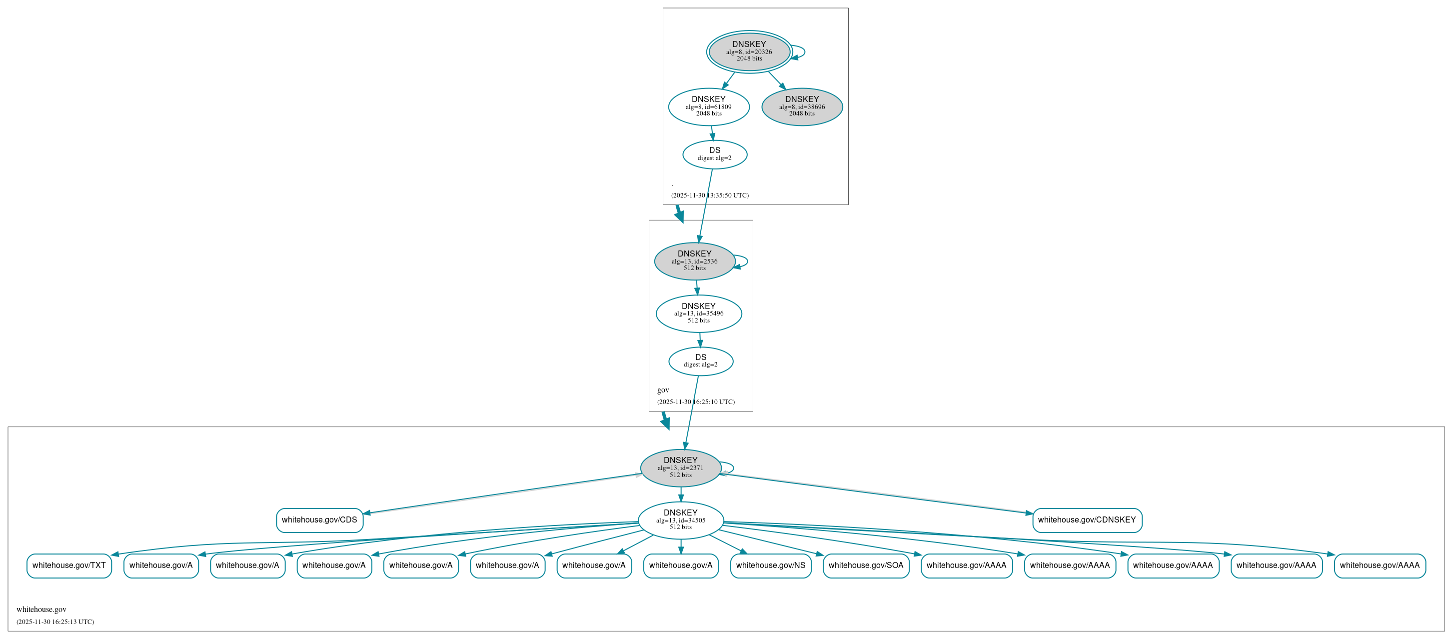 DNSSEC authentication graph