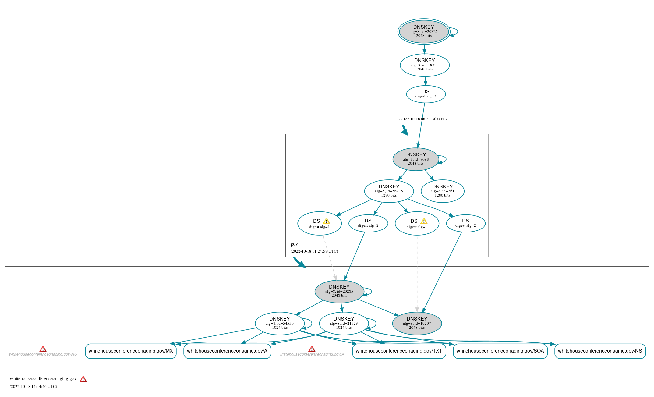 DNSSEC authentication graph