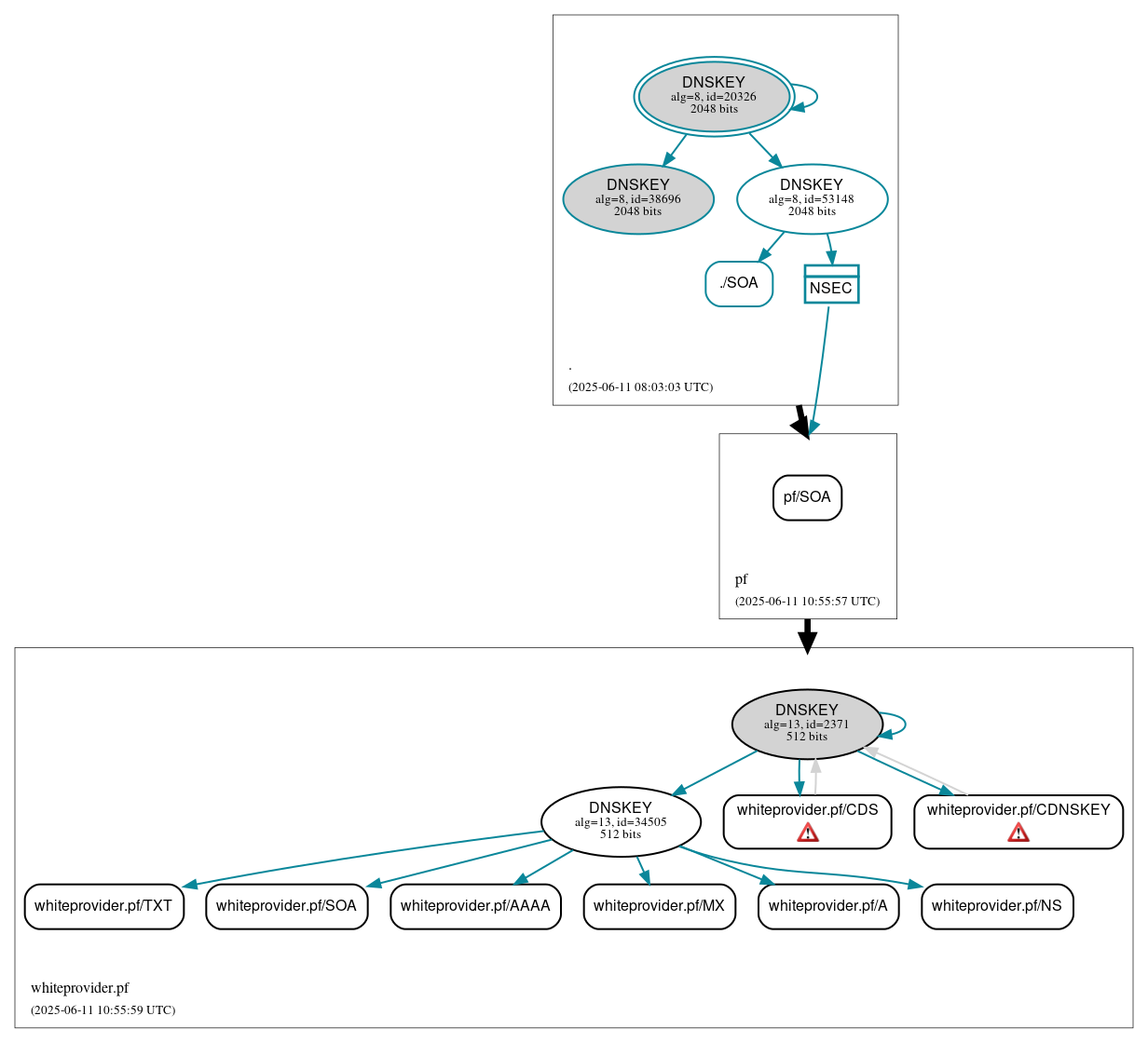 DNSSEC authentication graph