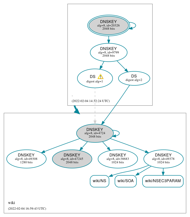 DNSSEC authentication graph