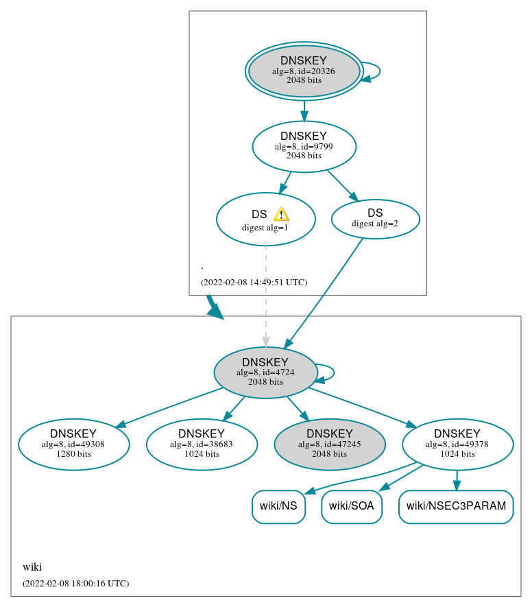 DNSSEC authentication graph