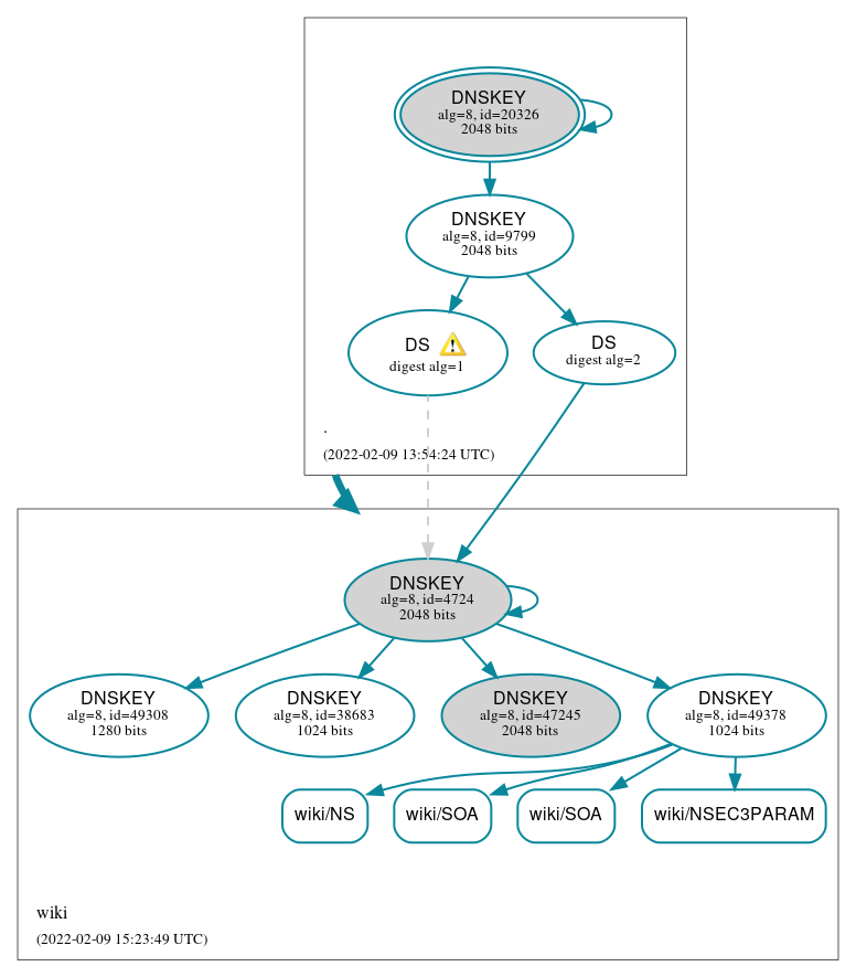 DNSSEC authentication graph